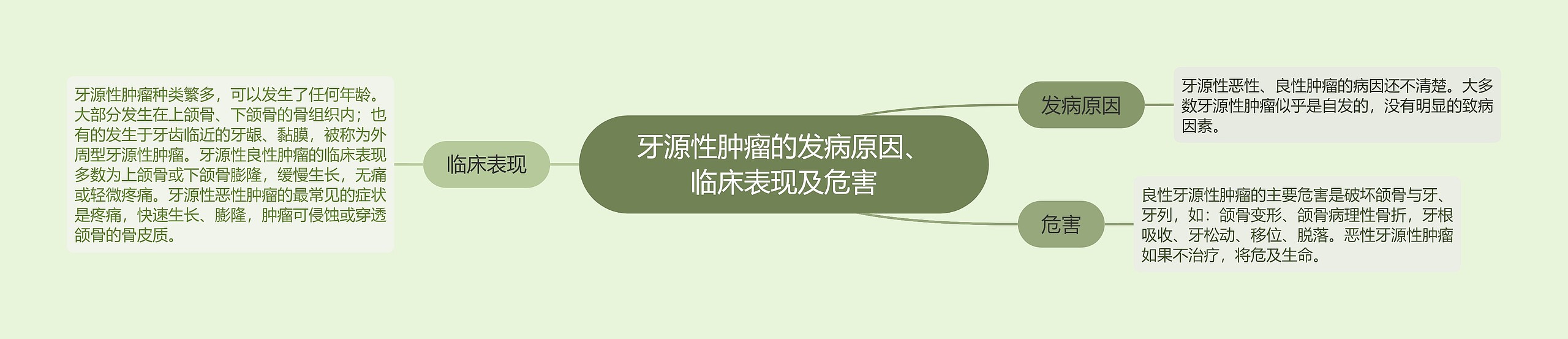 牙源性肿瘤的发病原因、临床表现及危害