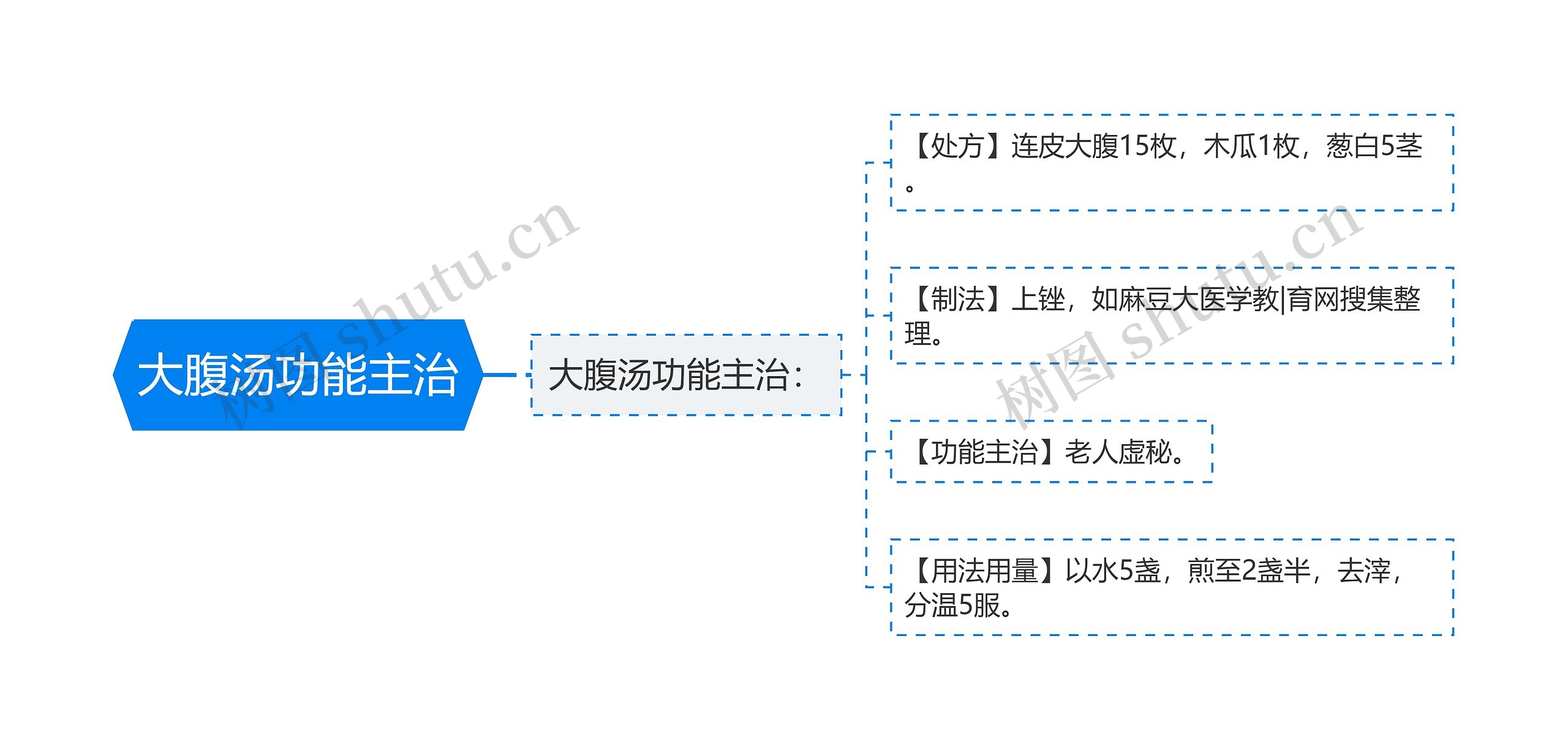 大腹汤功能主治思维导图