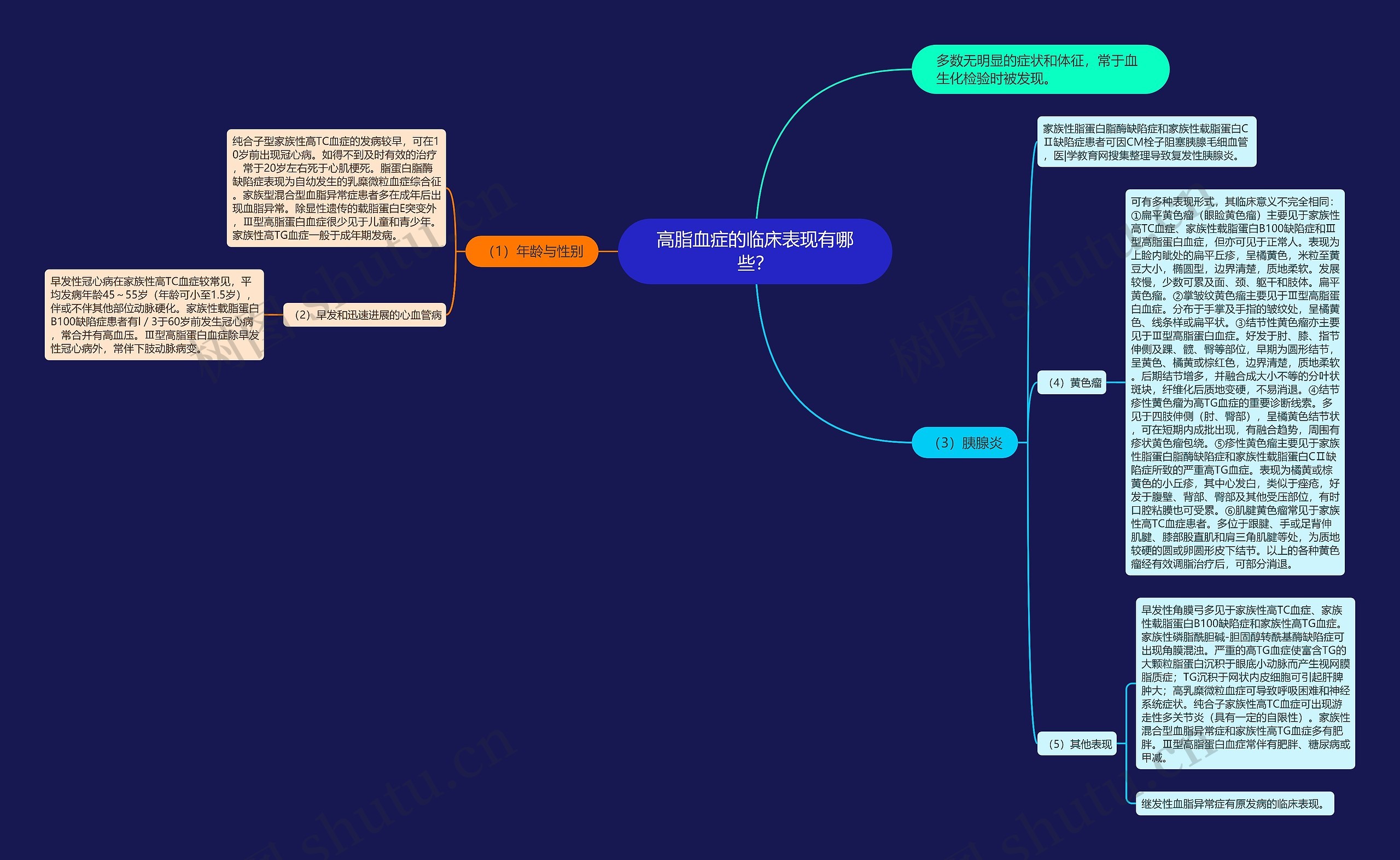 高脂血症的临床表现有哪些？思维导图