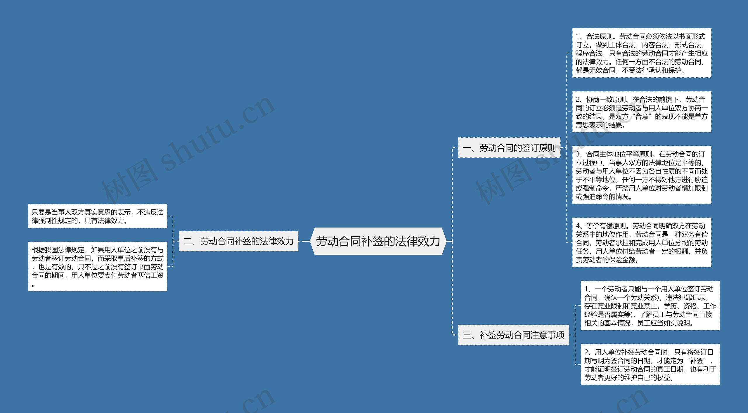 劳动合同补签的法律效力思维导图