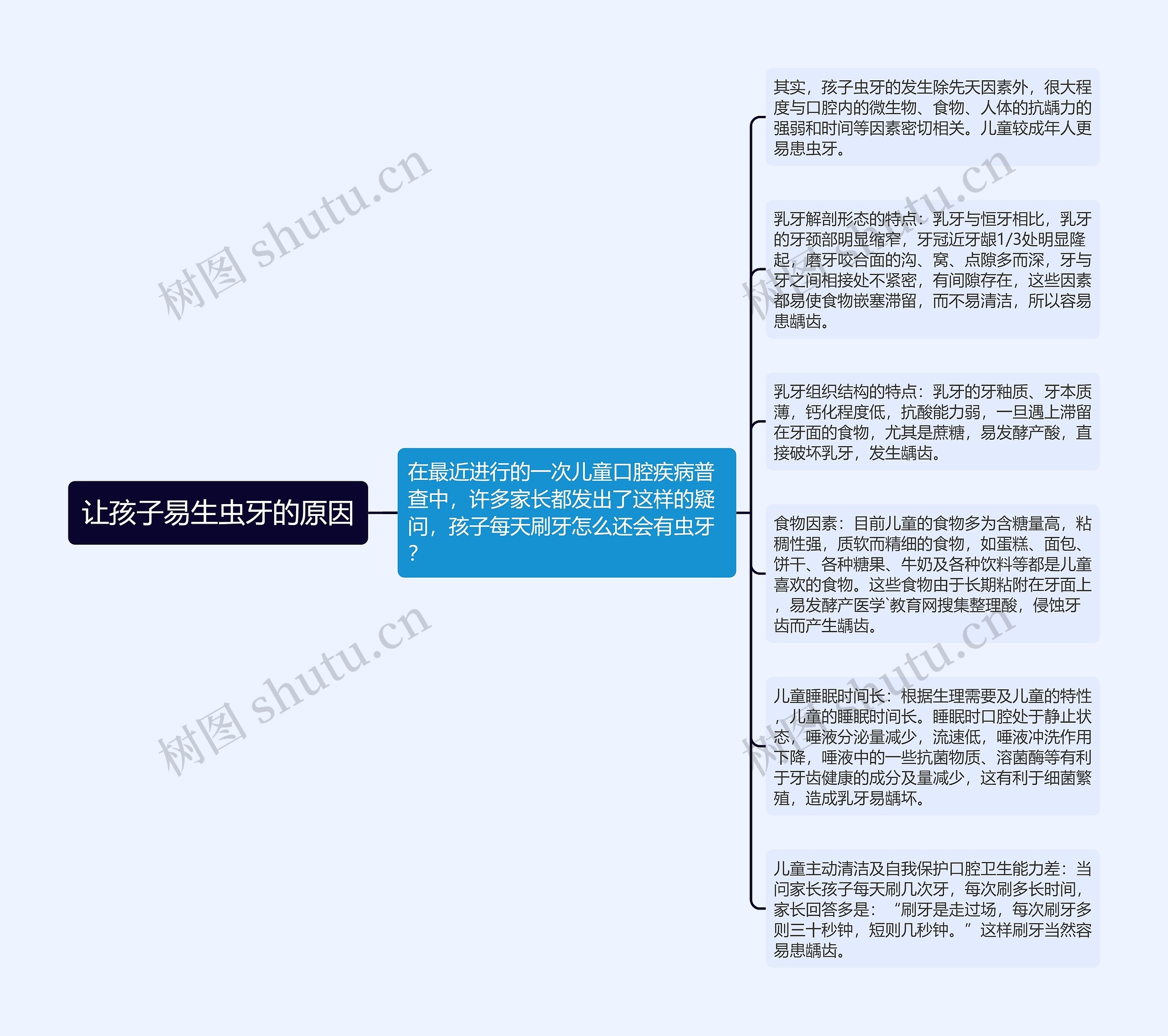 让孩子易生虫牙的原因思维导图