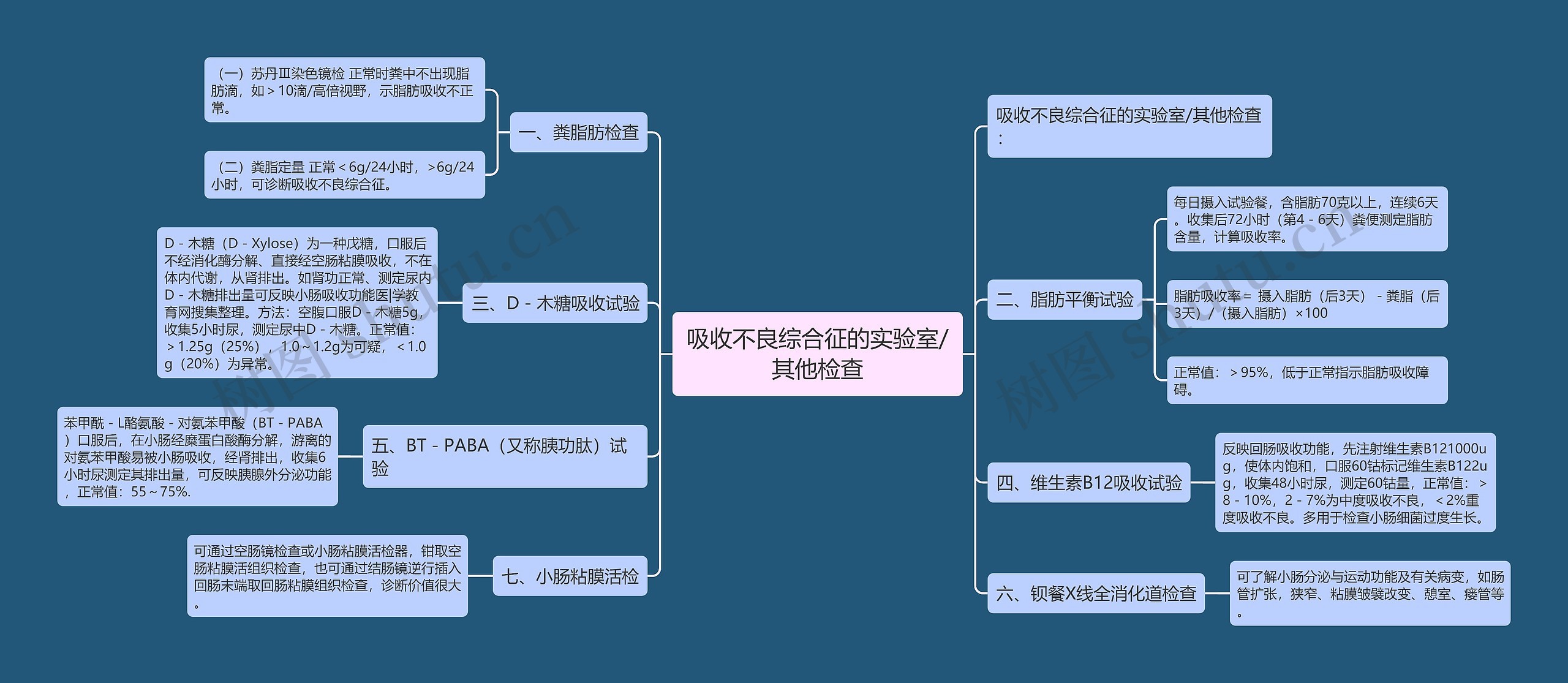 吸收不良综合征的实验室/其他检查