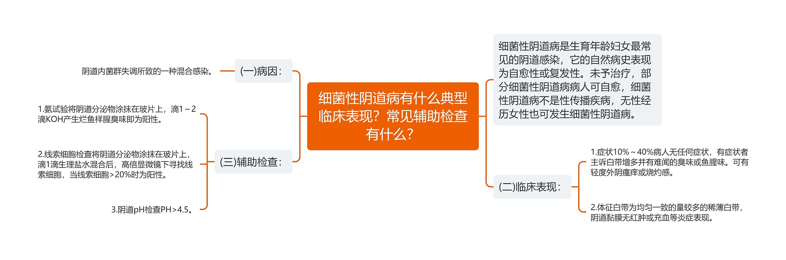 细菌性阴道病有什么典型临床表现？常见辅助检查有什么？思维导图