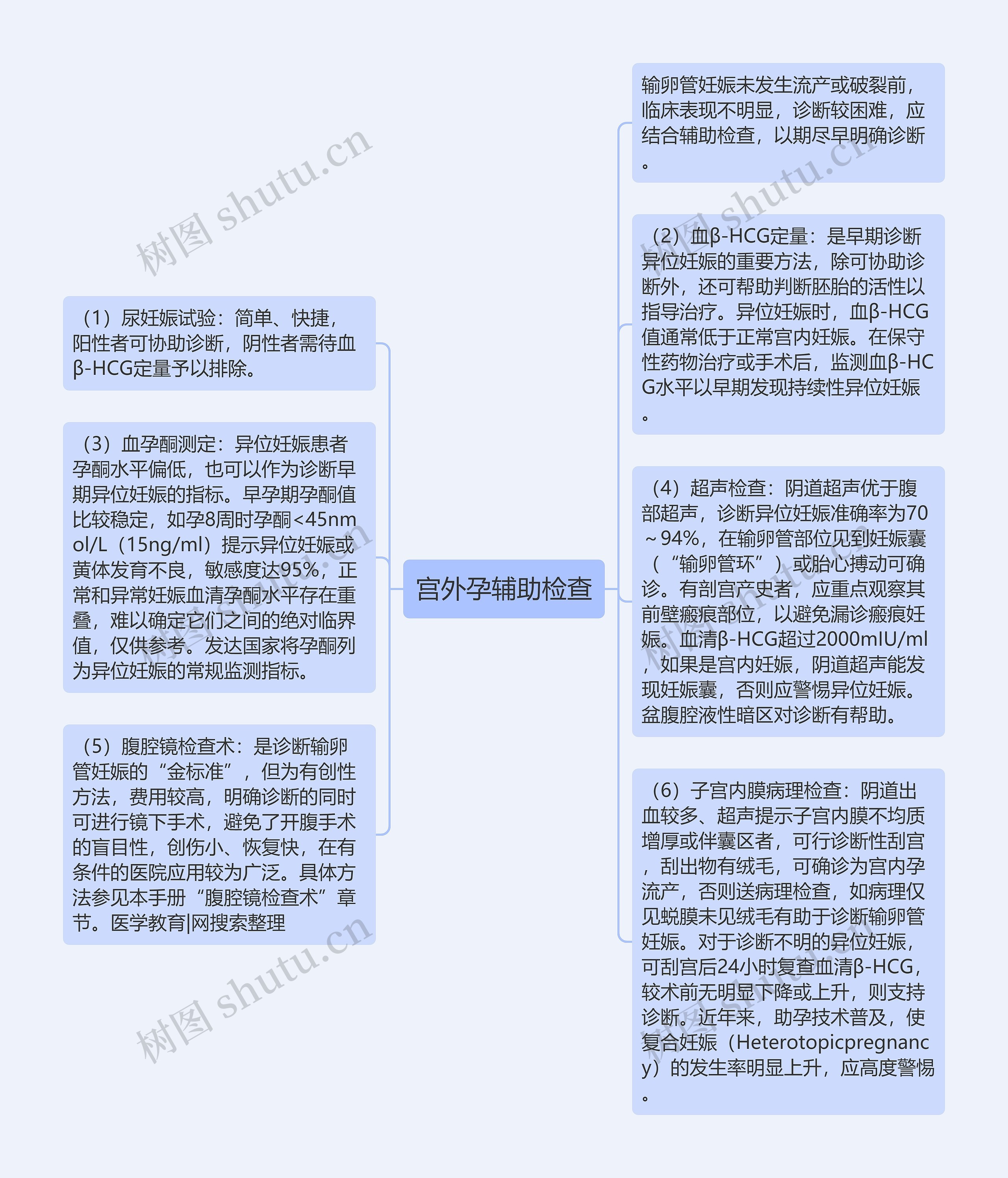 宫外孕辅助检查思维导图