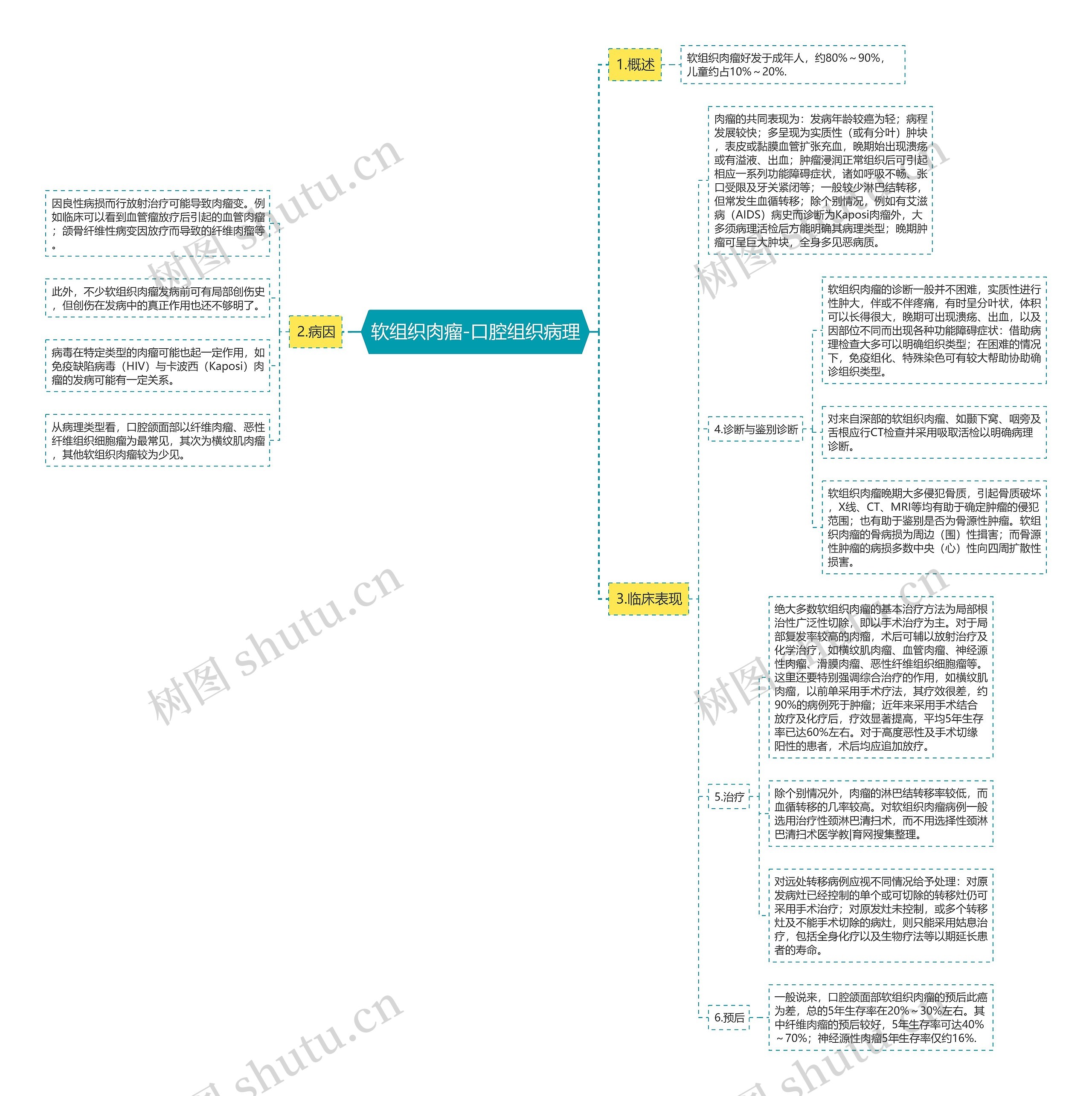 软组织肉瘤-口腔组织病理思维导图