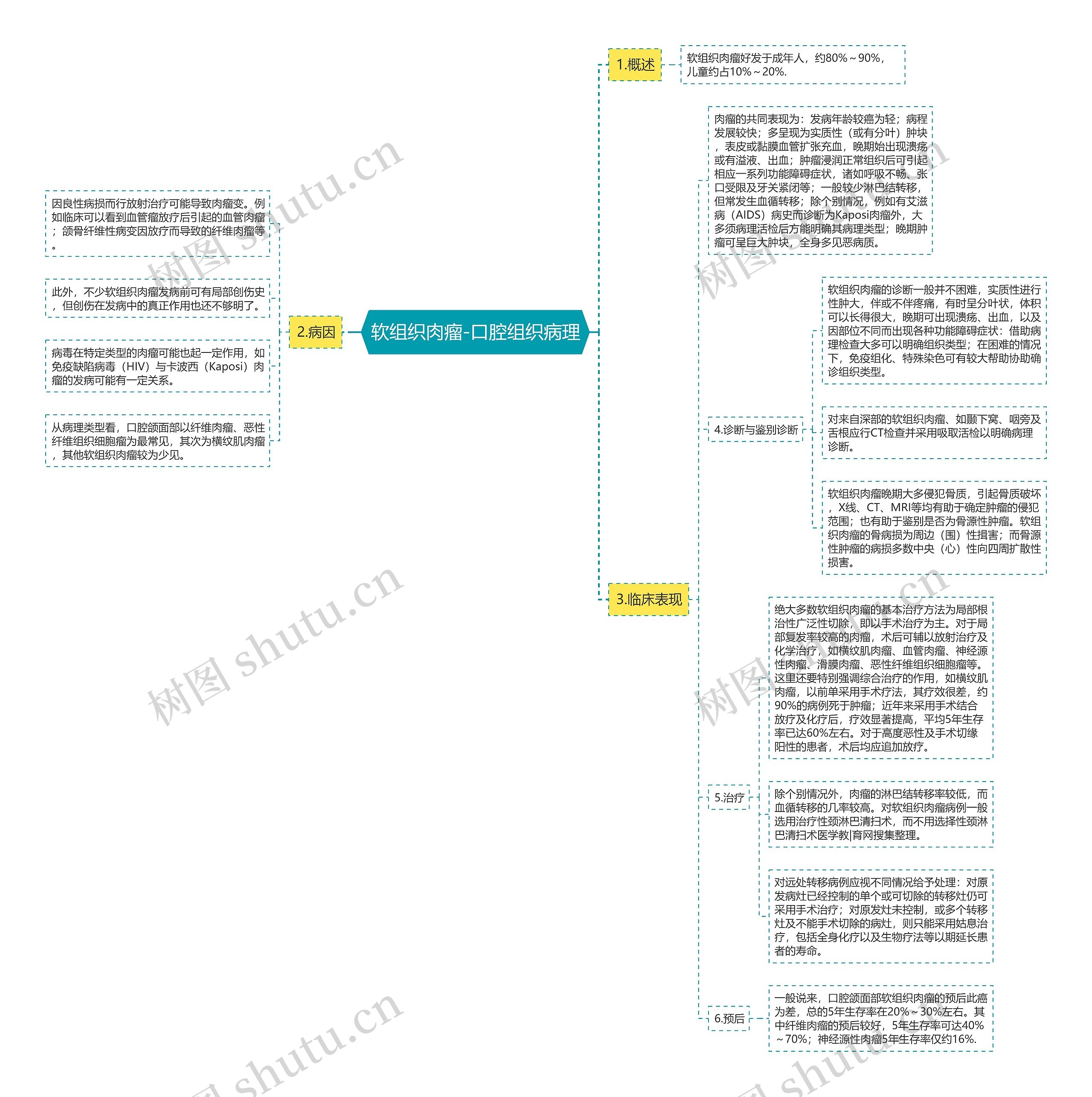 软组织肉瘤-口腔组织病理 软组织肉瘤-口腔组织病理