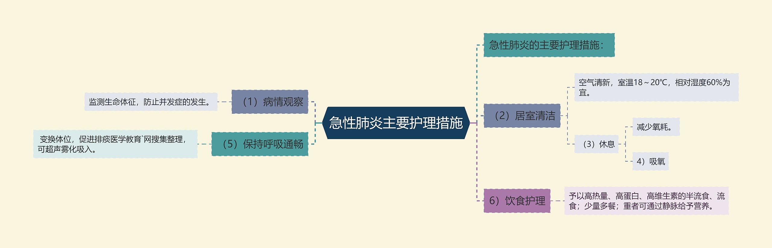 急性肺炎主要护理措施思维导图