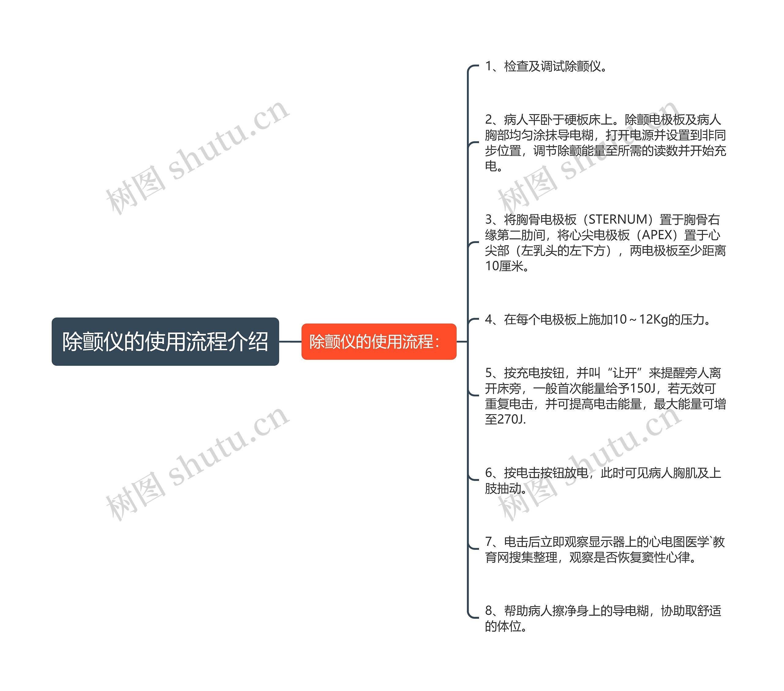 除颤仪的使用流程介绍