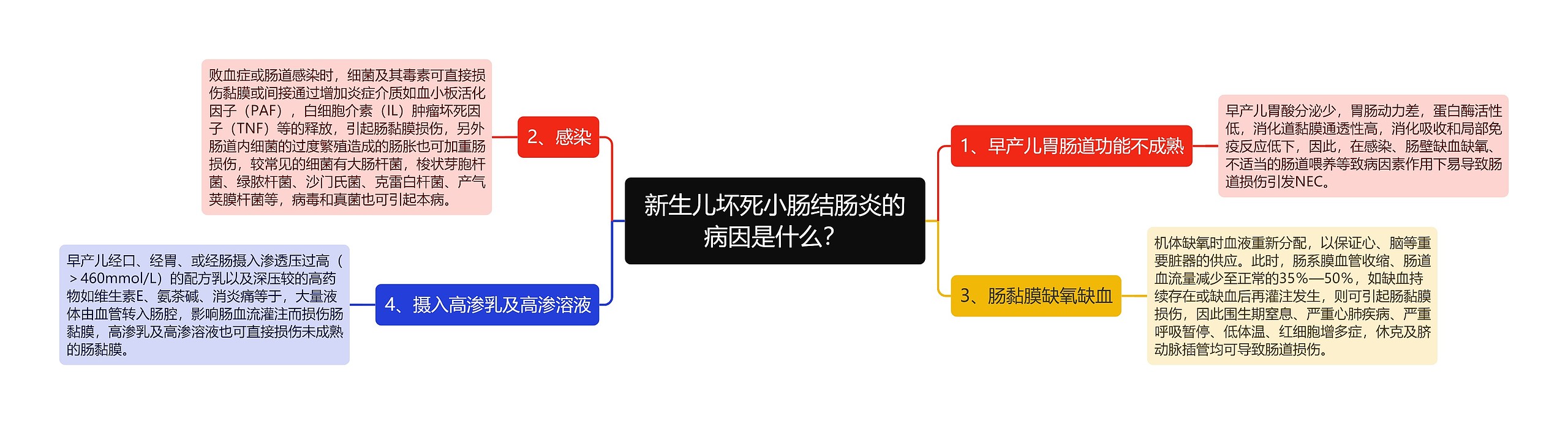 新生儿坏死小肠结肠炎的病因是什么？思维导图