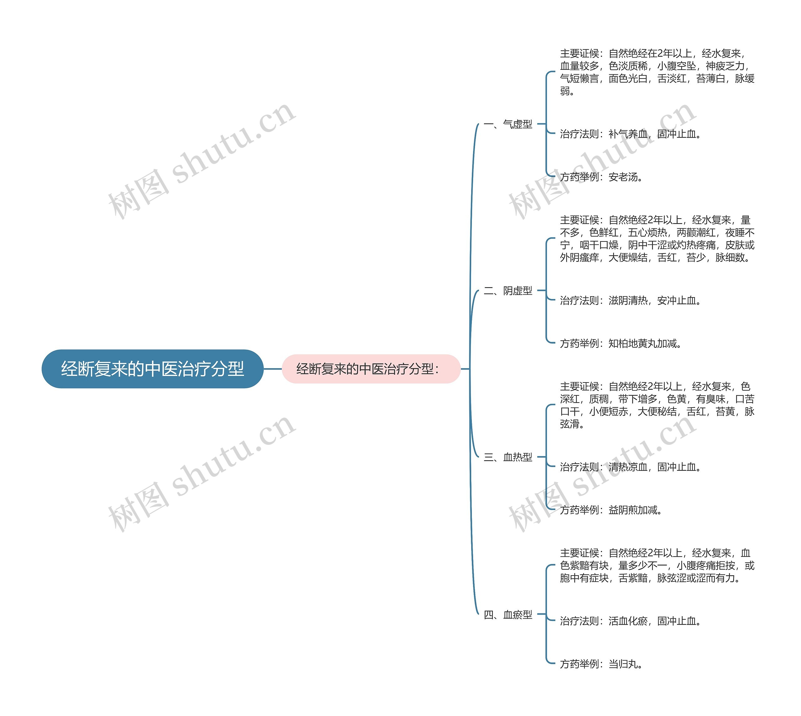 经断复来的中医治疗分型思维导图