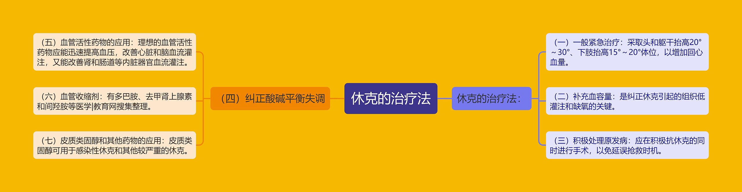 休克的治疗法 休克的治疗法