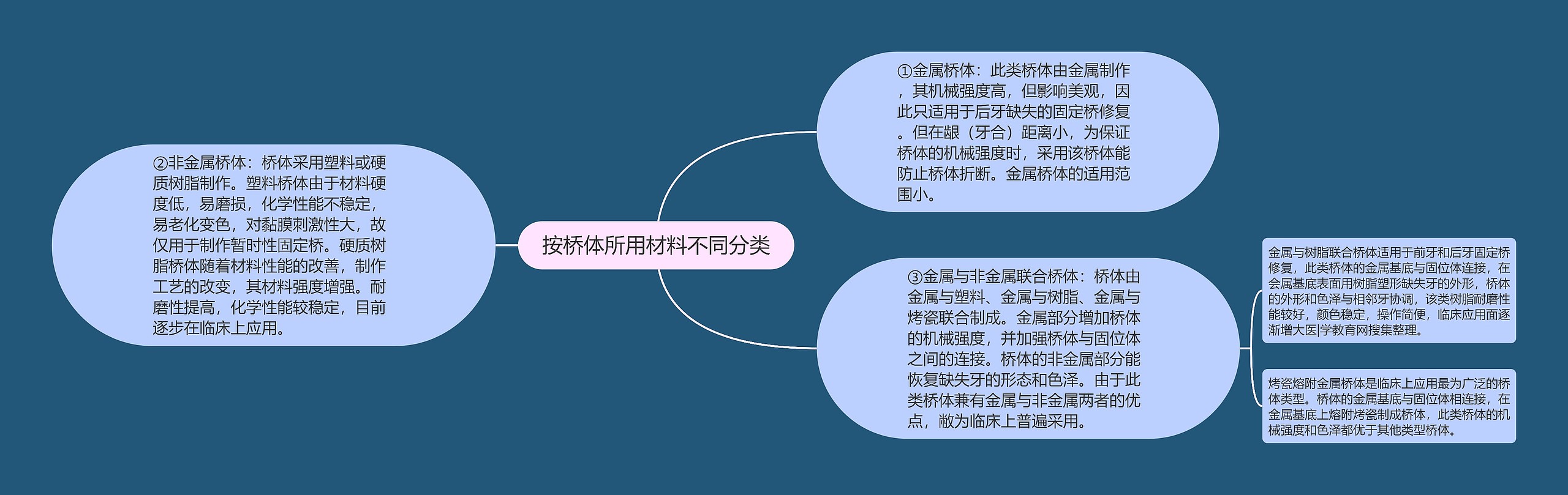 按桥体所用材料不同分类