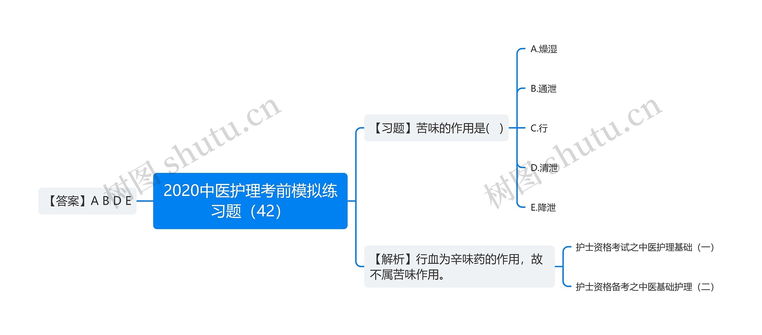 2020中医护理考前模拟练习题（42）思维导图