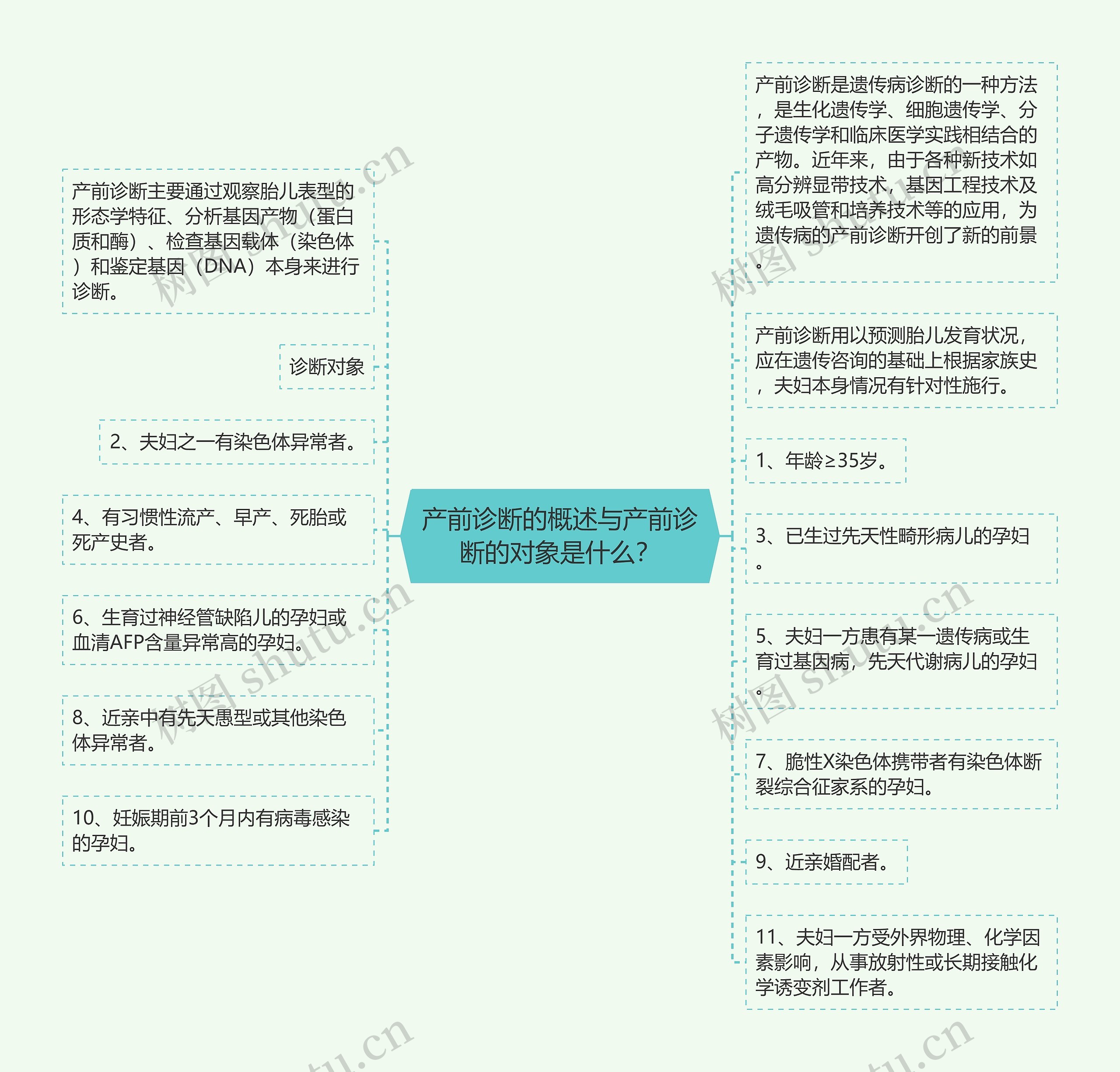 产前诊断的概述与产前诊断的对象是什么？思维导图