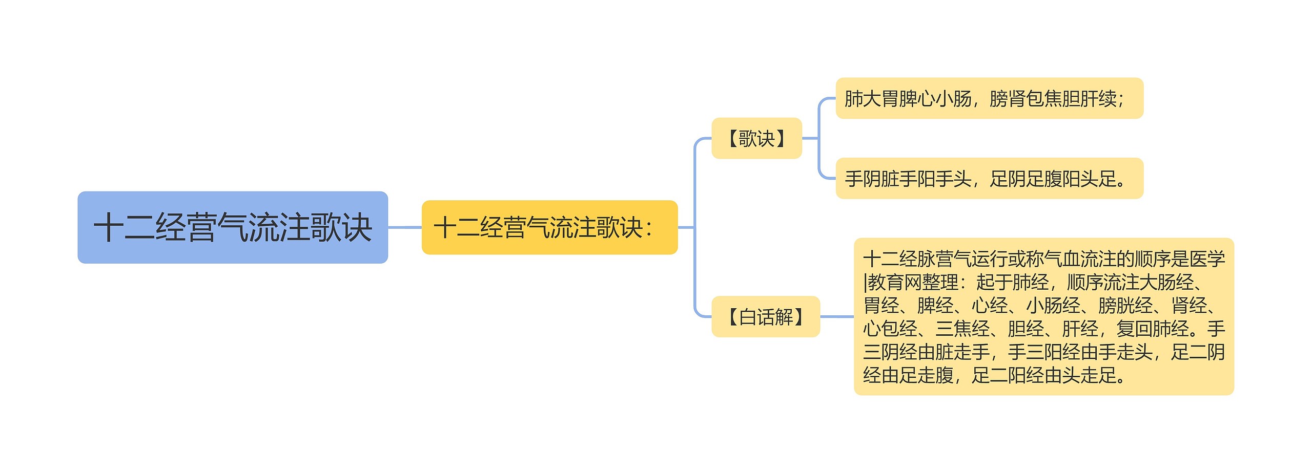 十二经营气流注歌诀思维导图