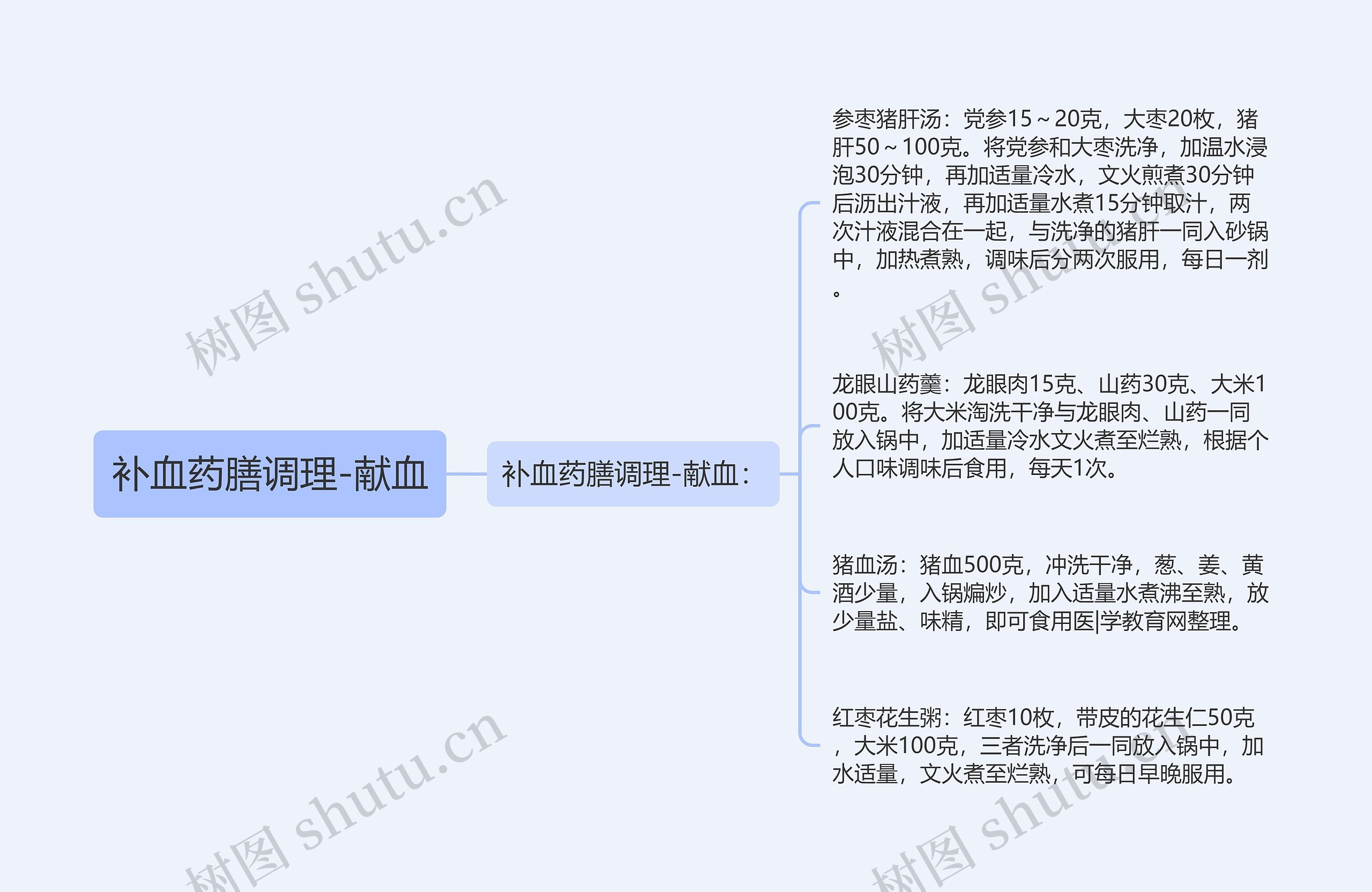 补血药膳调理-献血思维导图