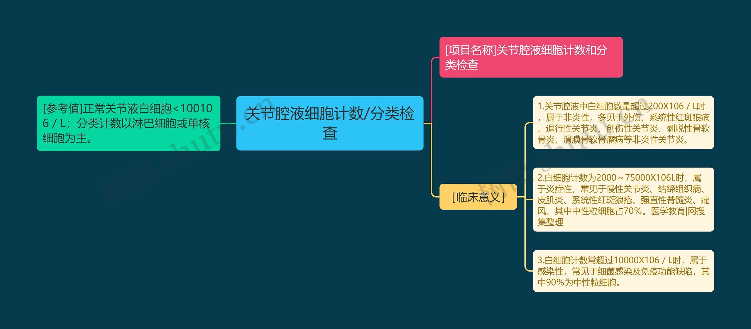 关节腔液细胞计数/分类检查