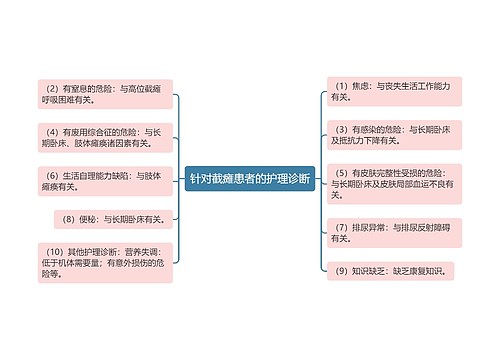 针对截瘫患者的护理诊断