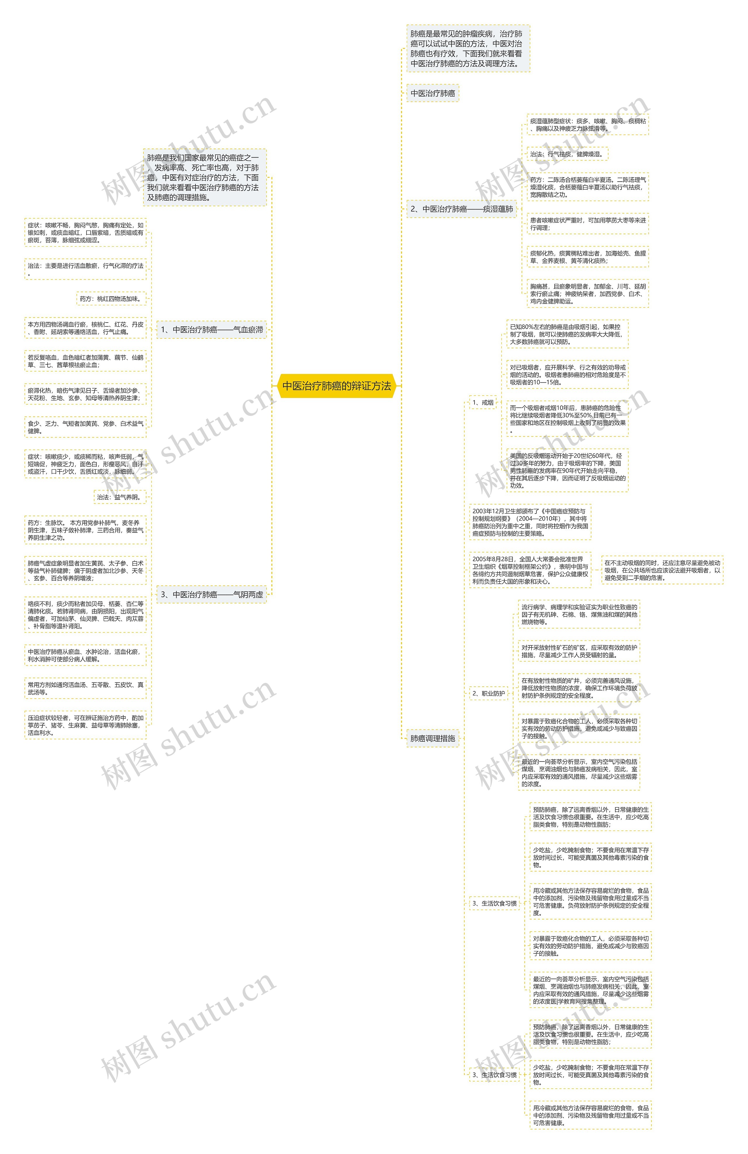 中医治疗肺癌的辩证方法思维导图