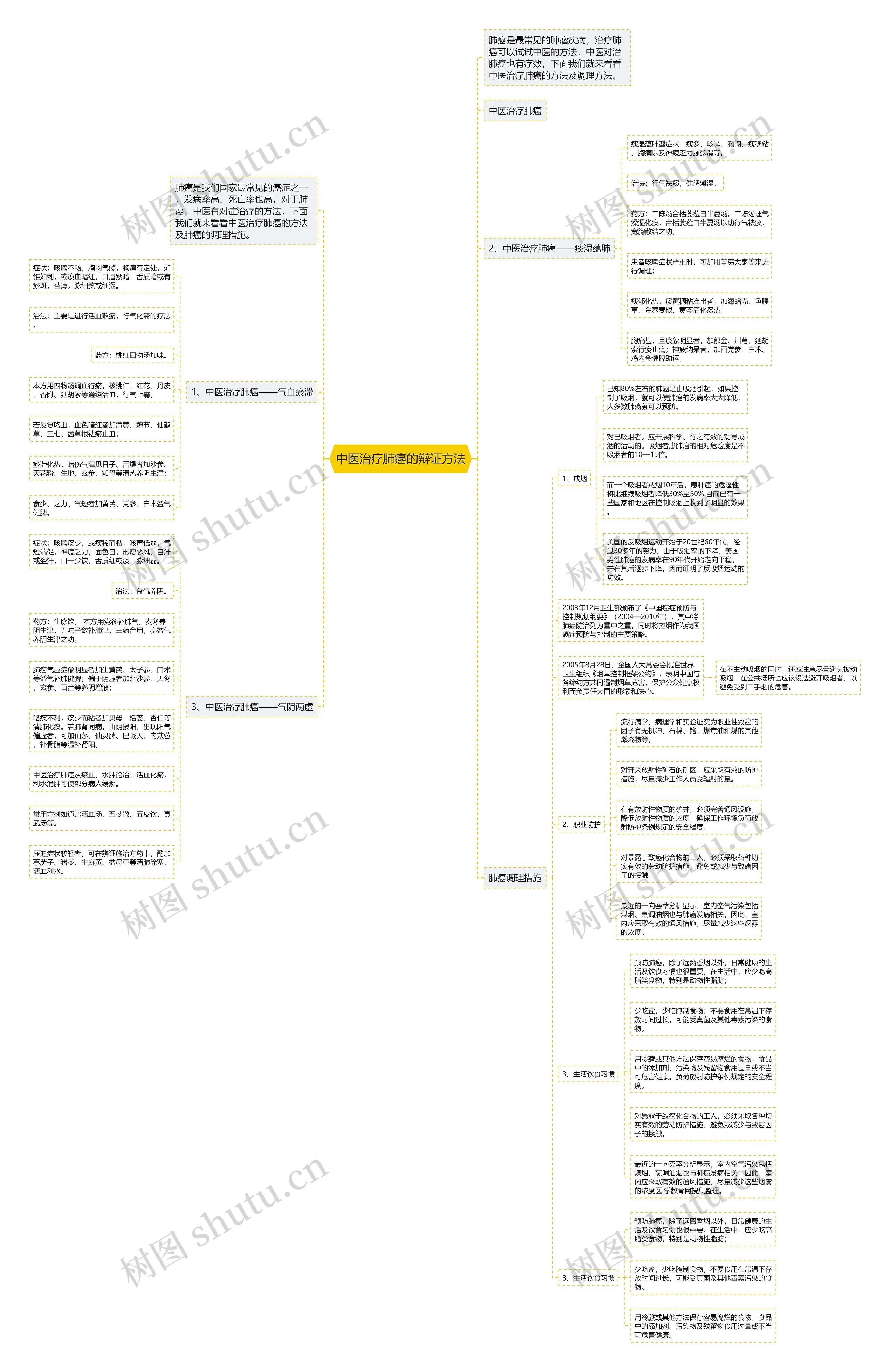 中医治疗肺癌的辩证方法 中医治疗肺癌的辩证方法