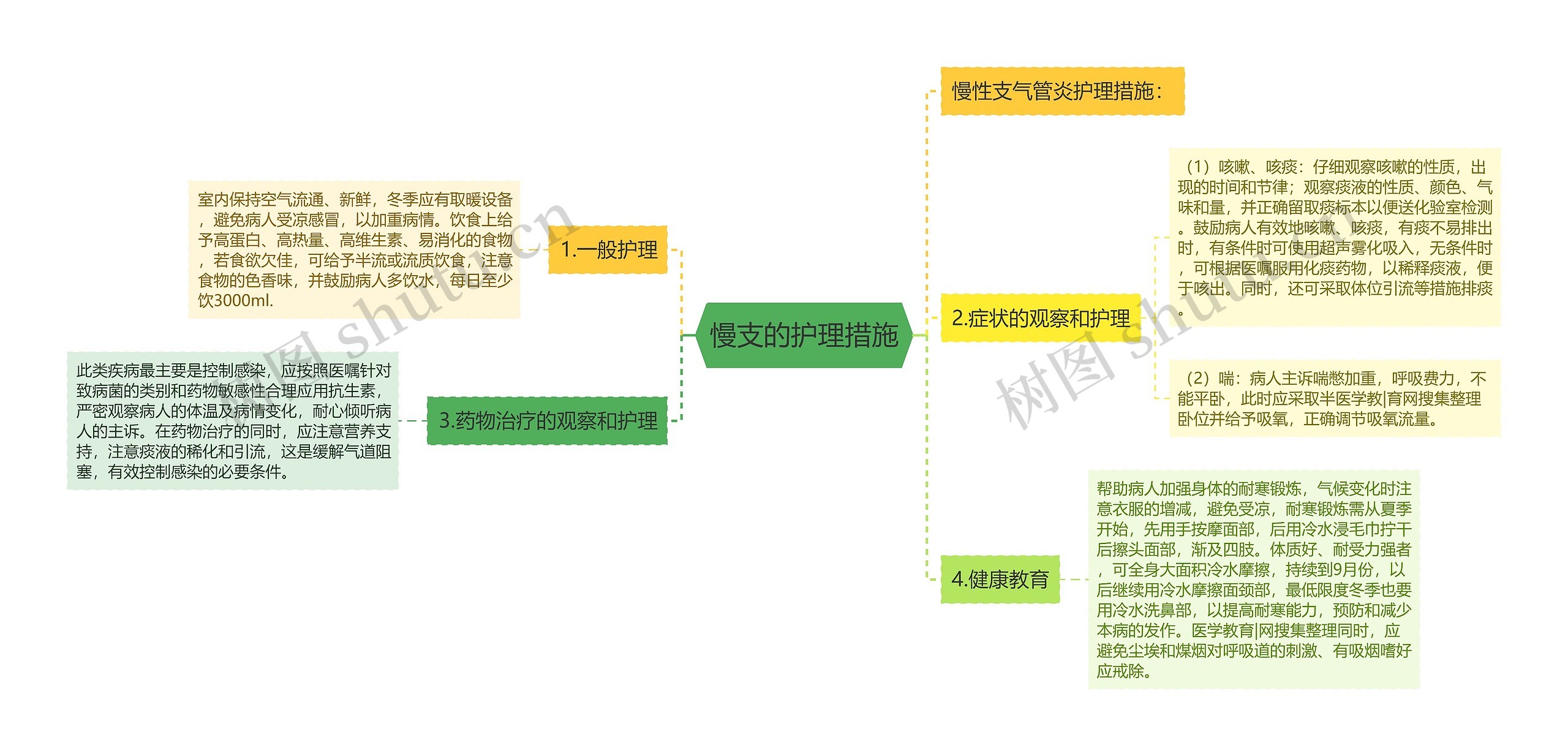 慢支的护理措施思维导图