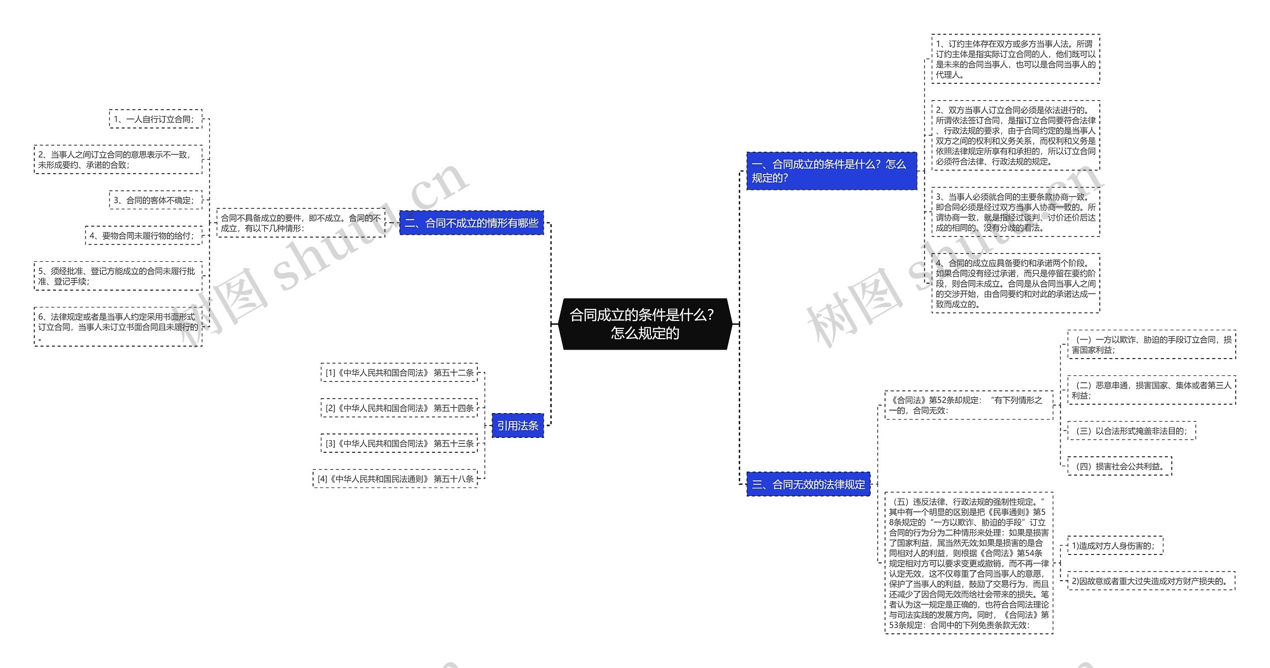 合同成立的条件是什么？怎么规定的思维导图