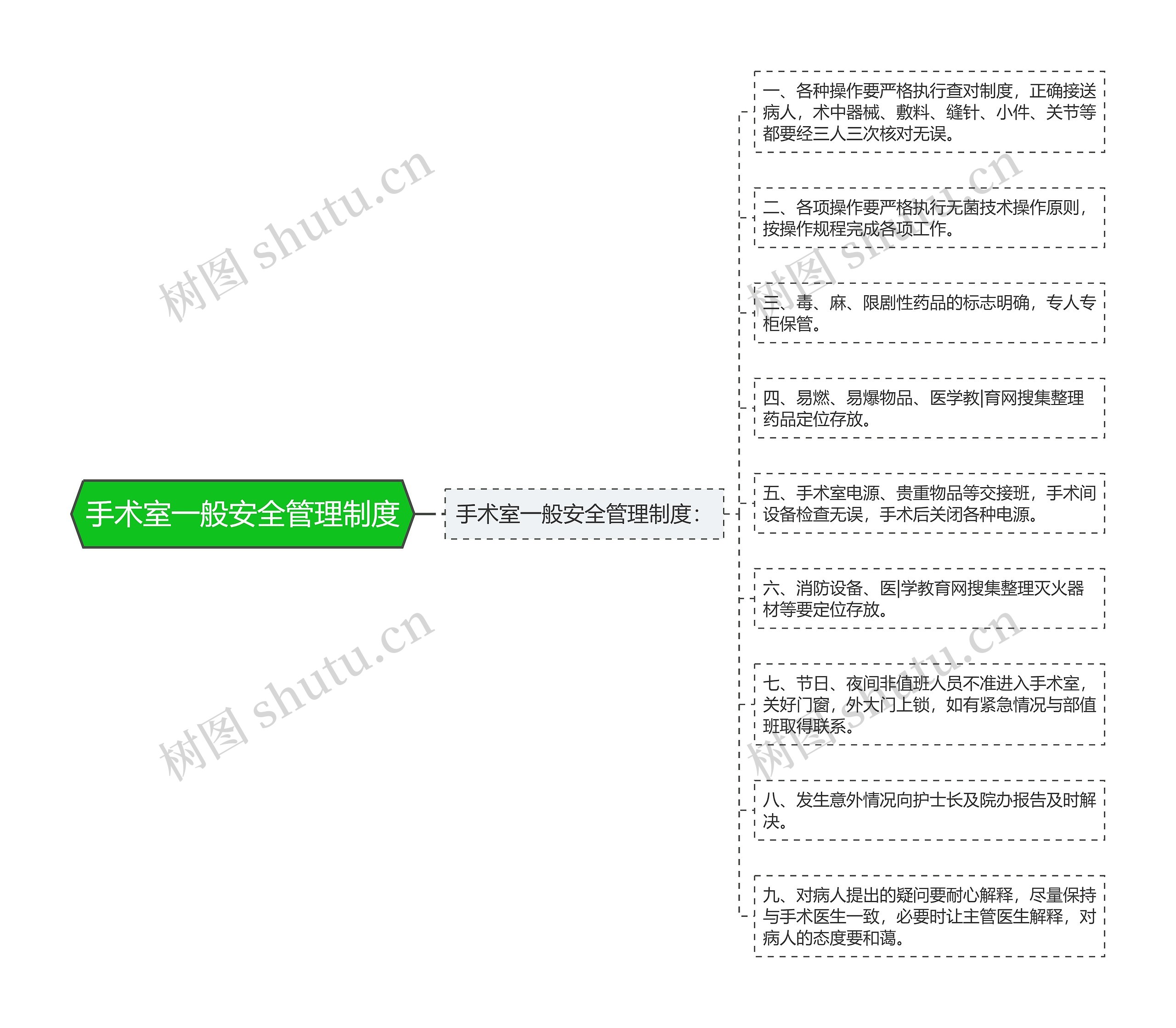 手术室一般安全管理制度思维导图