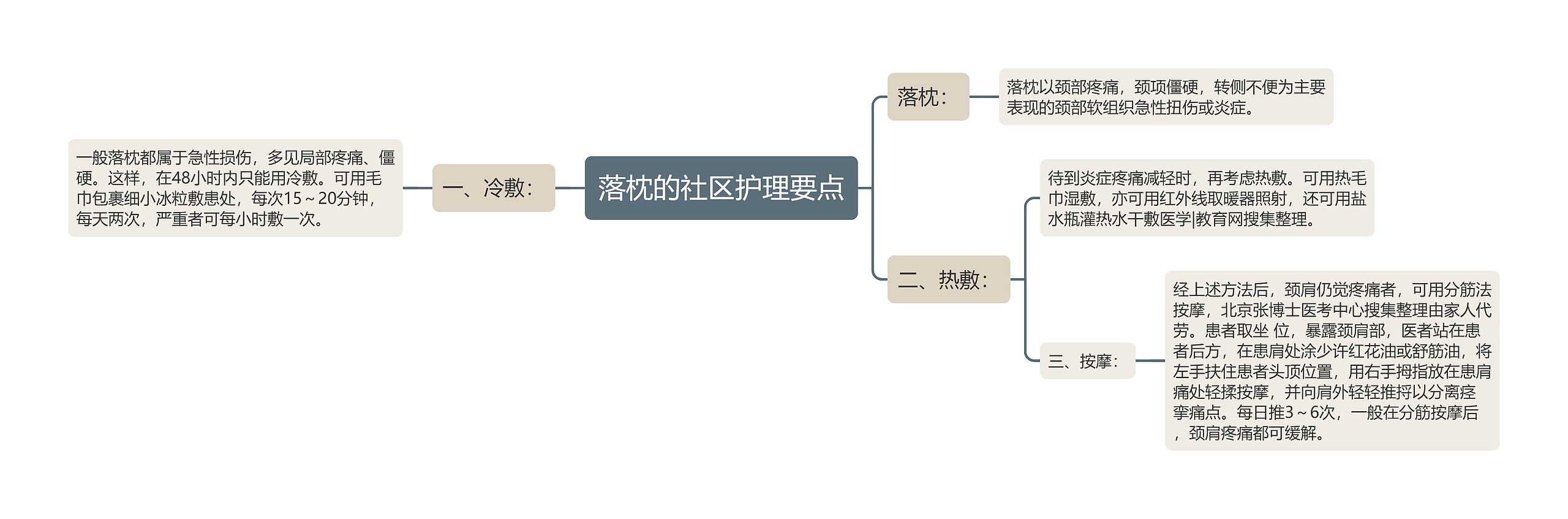 落枕的社区护理要点思维导图