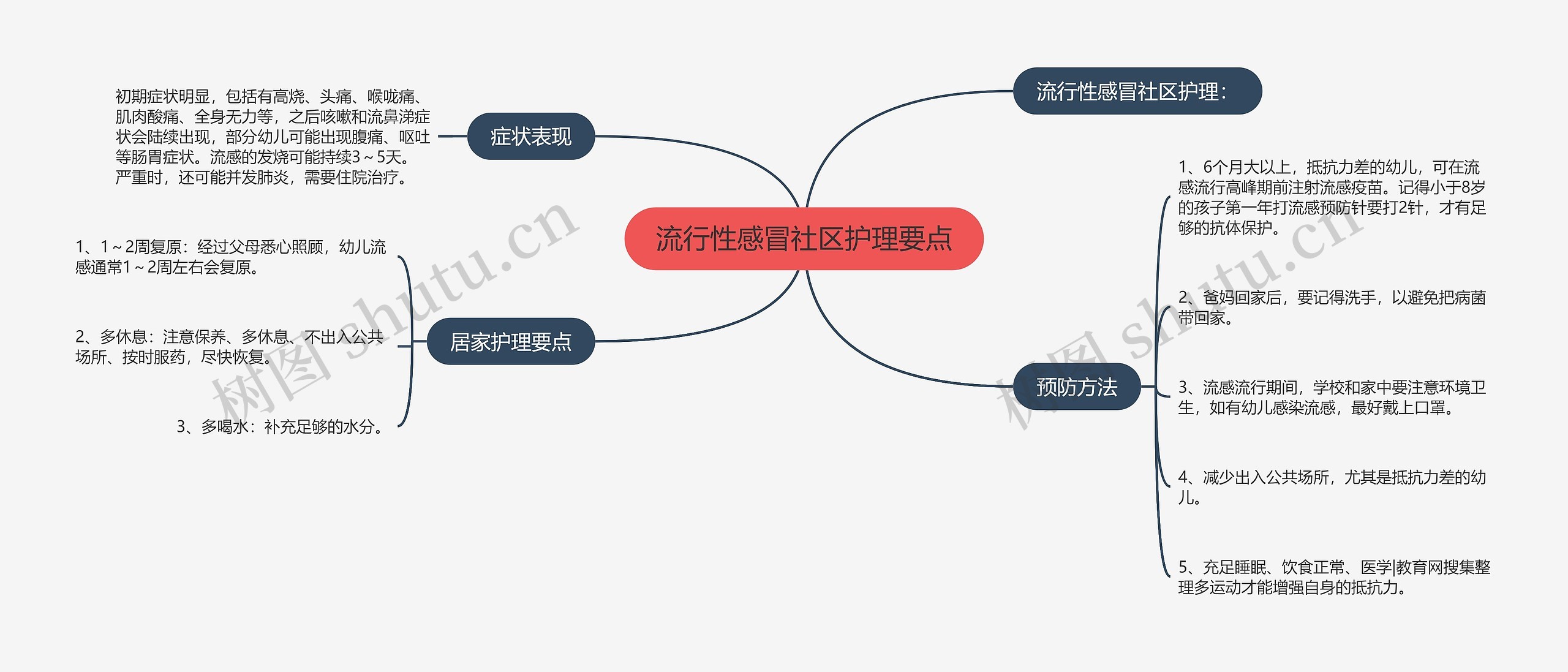 流行性感冒社区护理要点思维导图