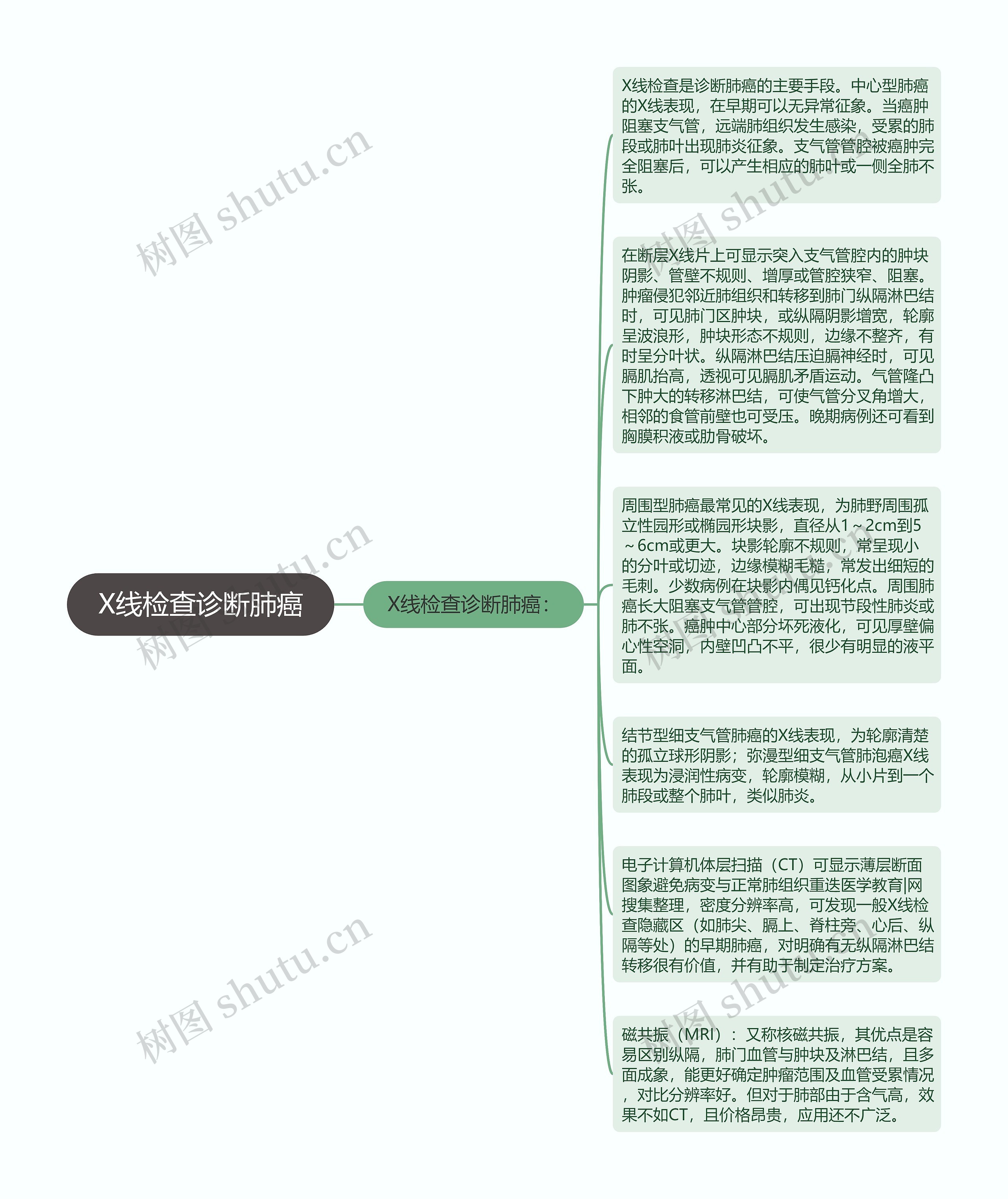 X线检查诊断肺癌思维导图