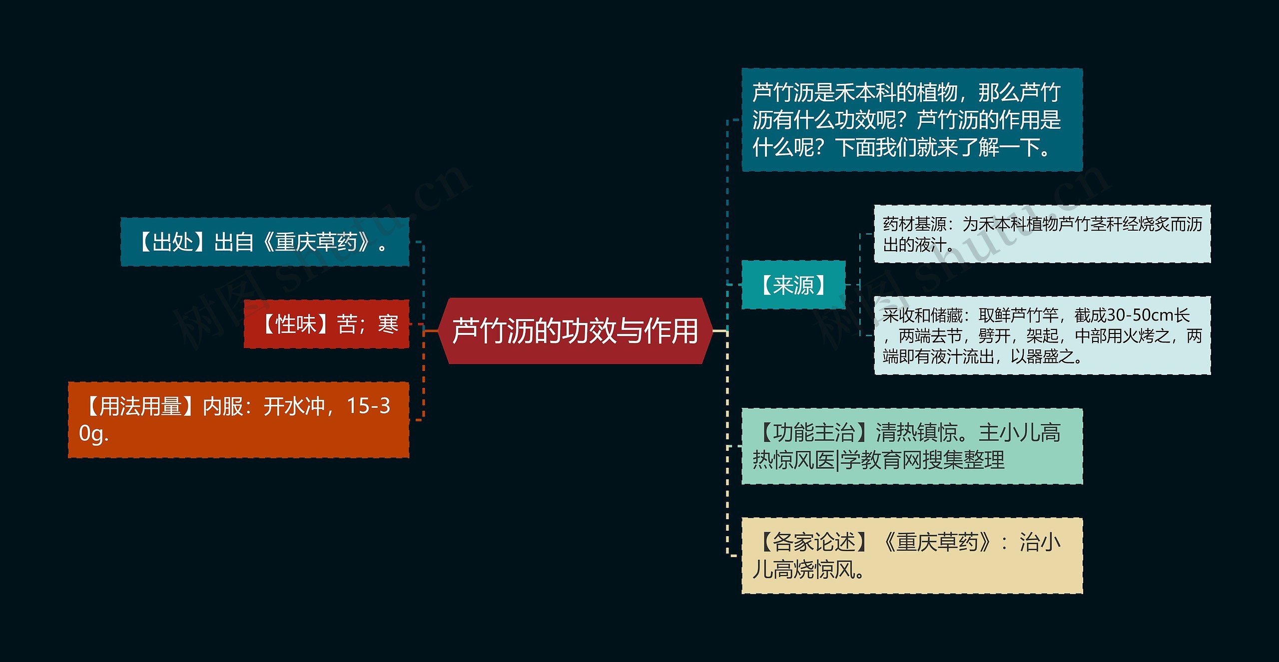 芦竹沥的功效与作用思维导图