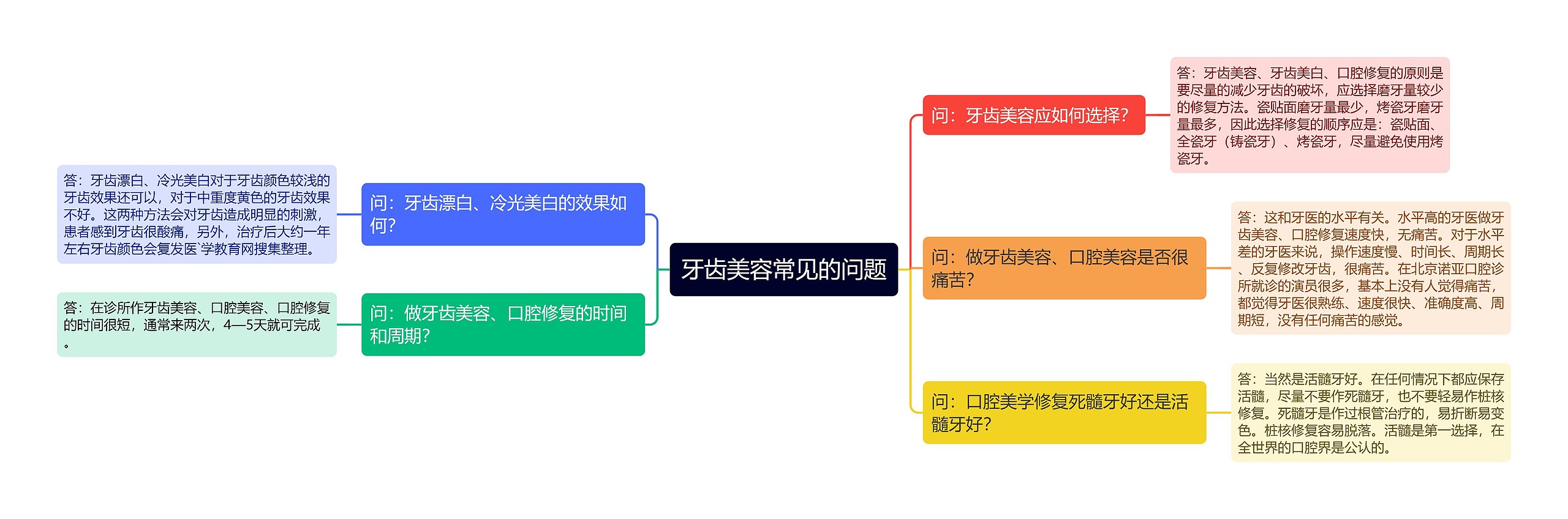 牙齿美容常见的问题