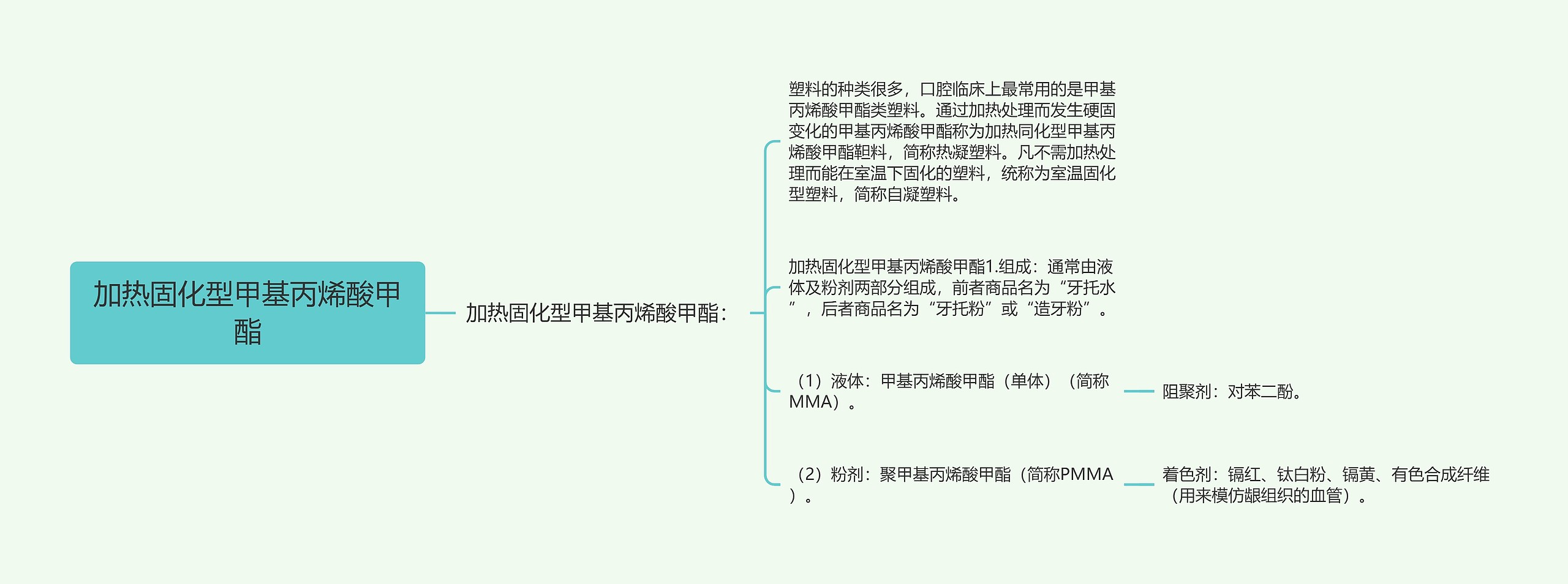 加热固化型甲基丙烯酸甲酯思维导图