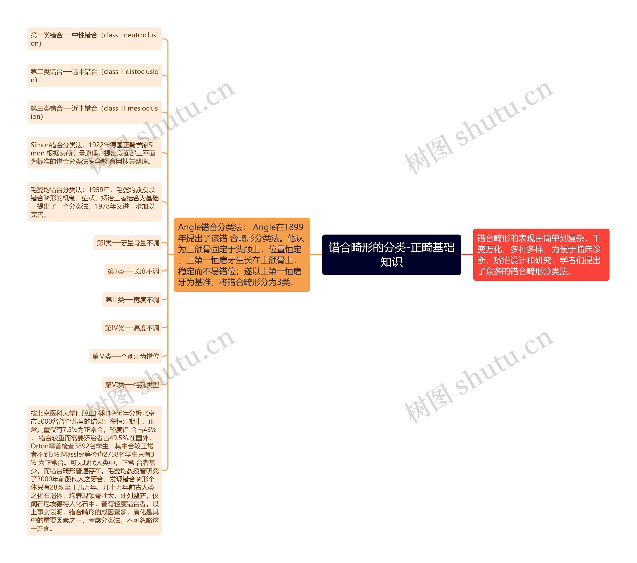 错合畸形的分类-正畸基础知识思维导图