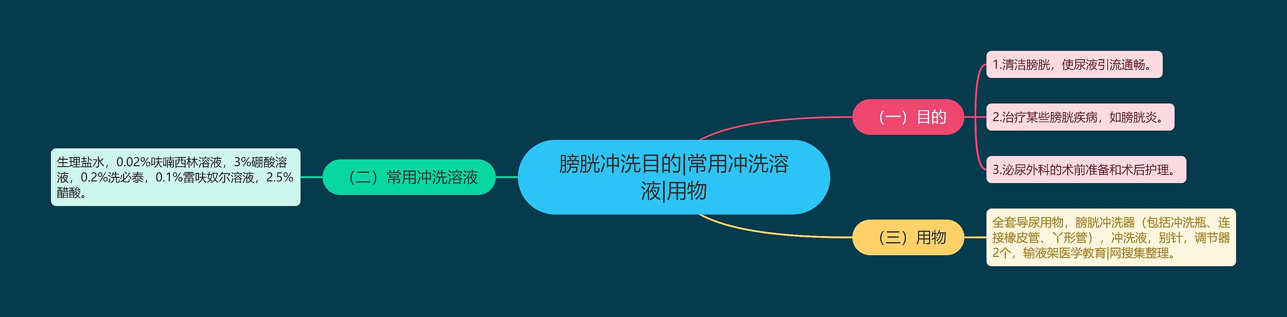 膀胱冲洗目的|常用冲洗溶液|用物 膀胱冲洗目的|常用冲洗溶液|用物