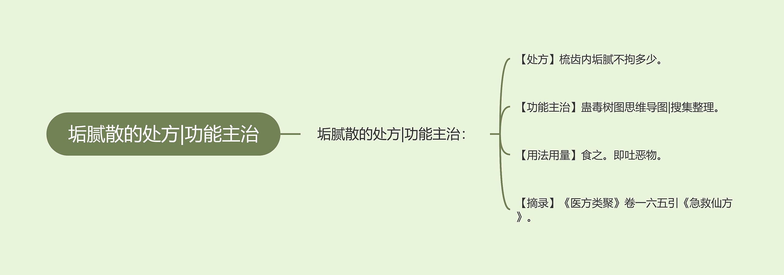 垢腻散的处方|功能主治思维导图