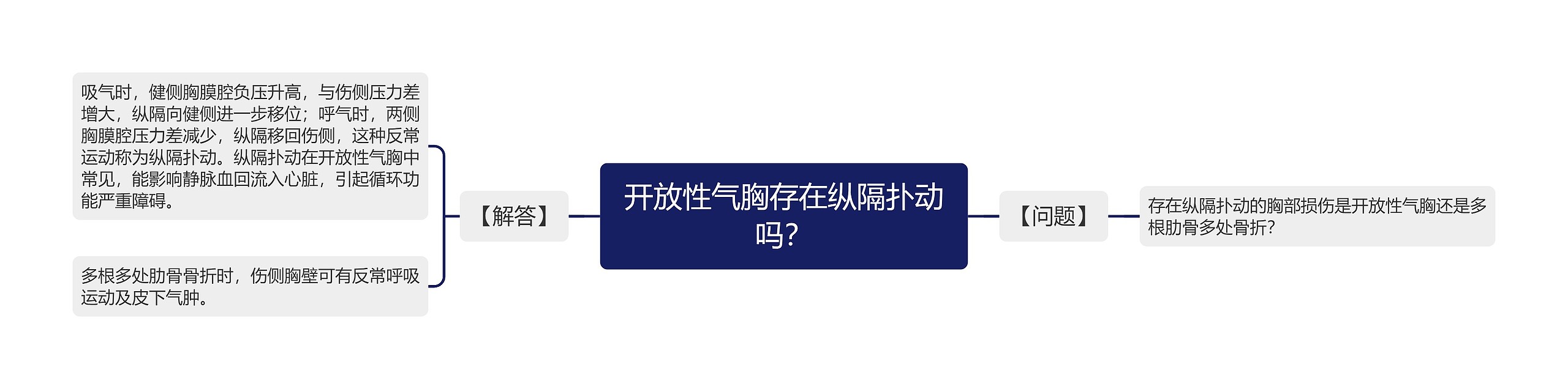 开放性气胸存在纵隔扑动吗？思维导图