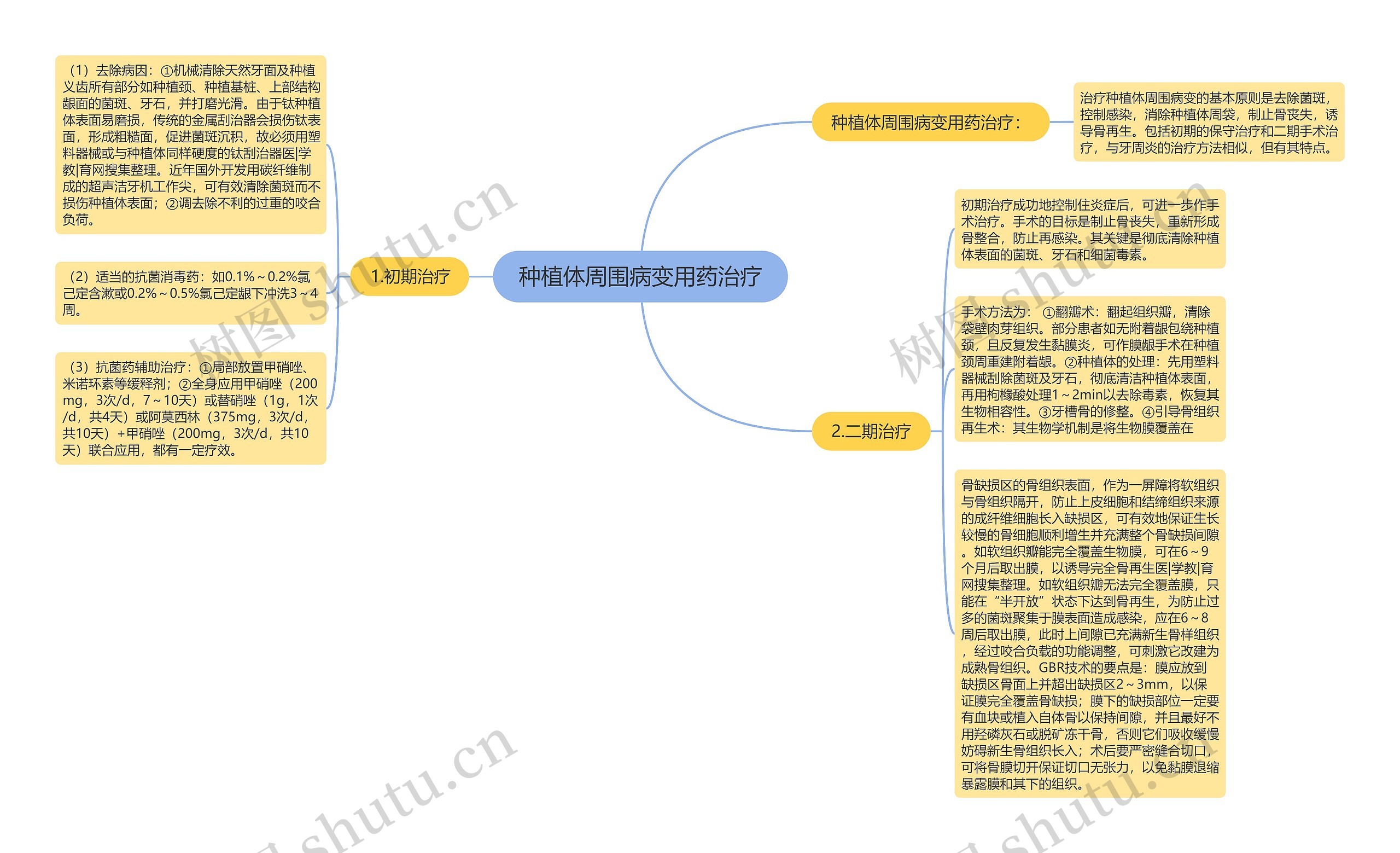 种植体周围病变用药治疗思维导图