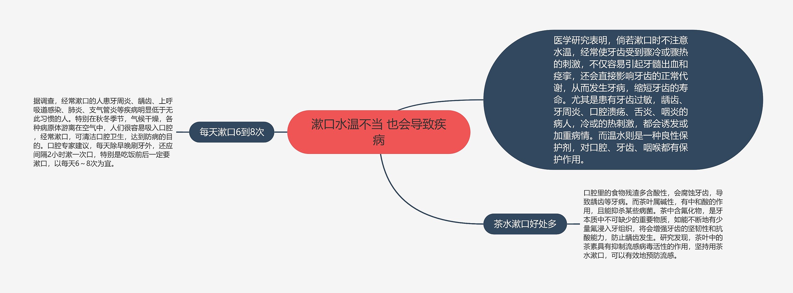 漱口水温不当 也会导致疾病思维导图