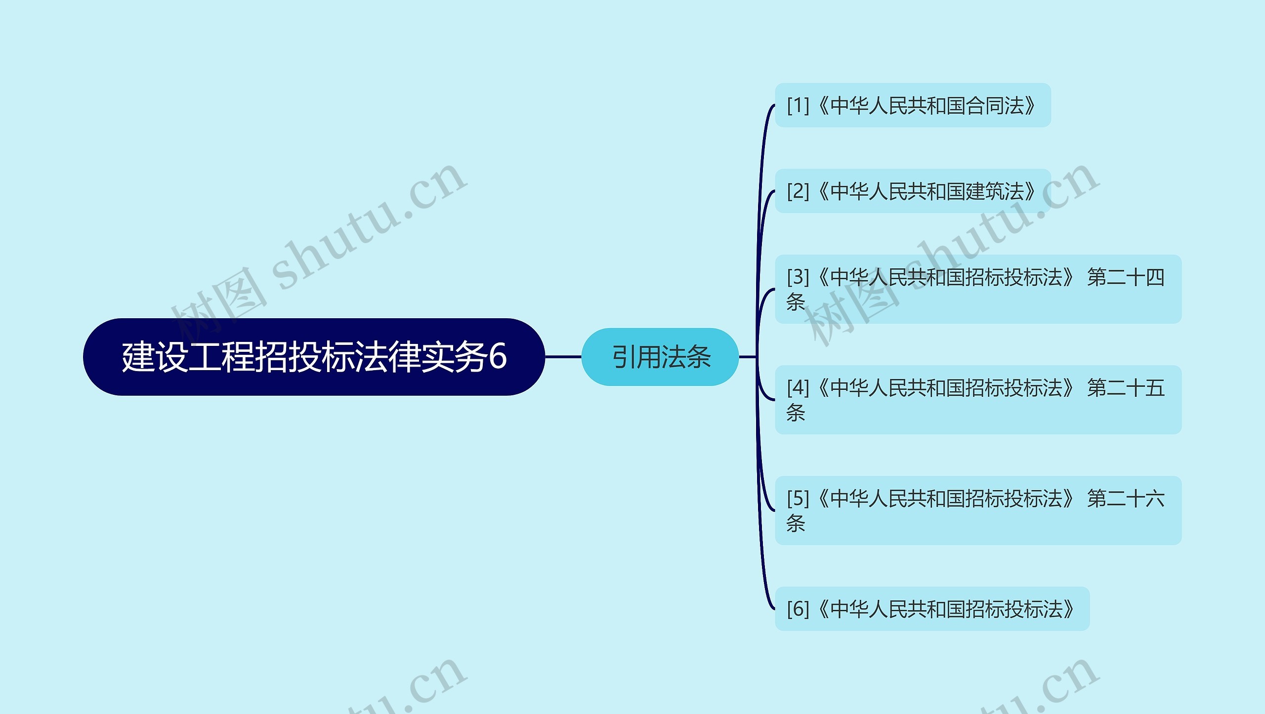 建设工程招投标法律实务6思维导图