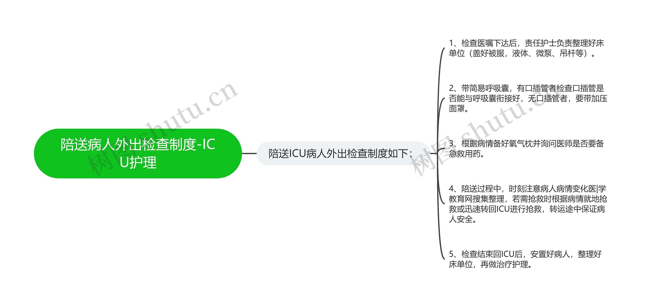 陪送病人外出检查制度-ICU护理