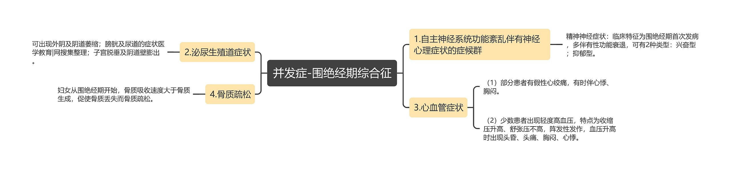 并发症-围绝经期综合征思维导图