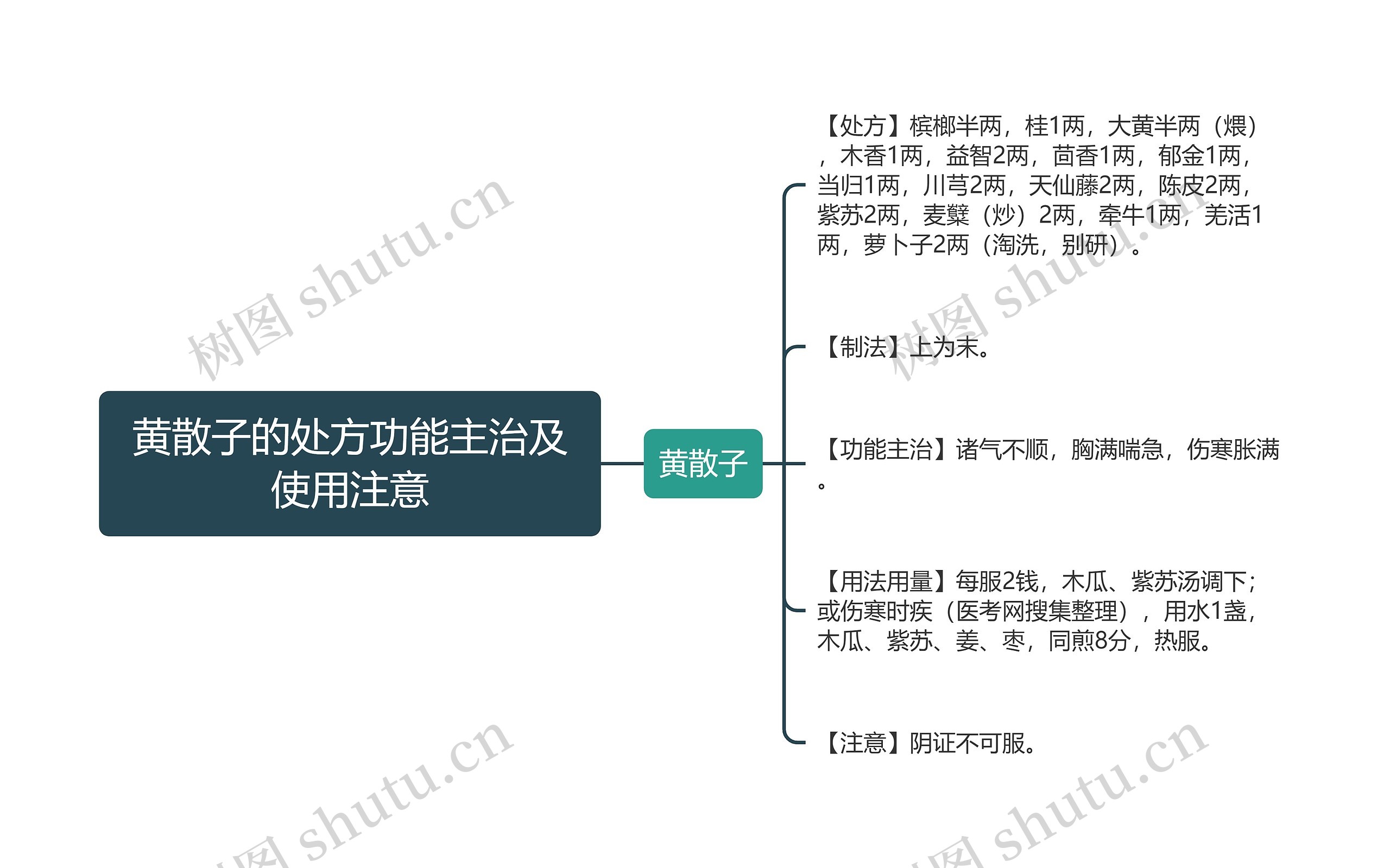 黄散子的处方功能主治及使用注意思维导图