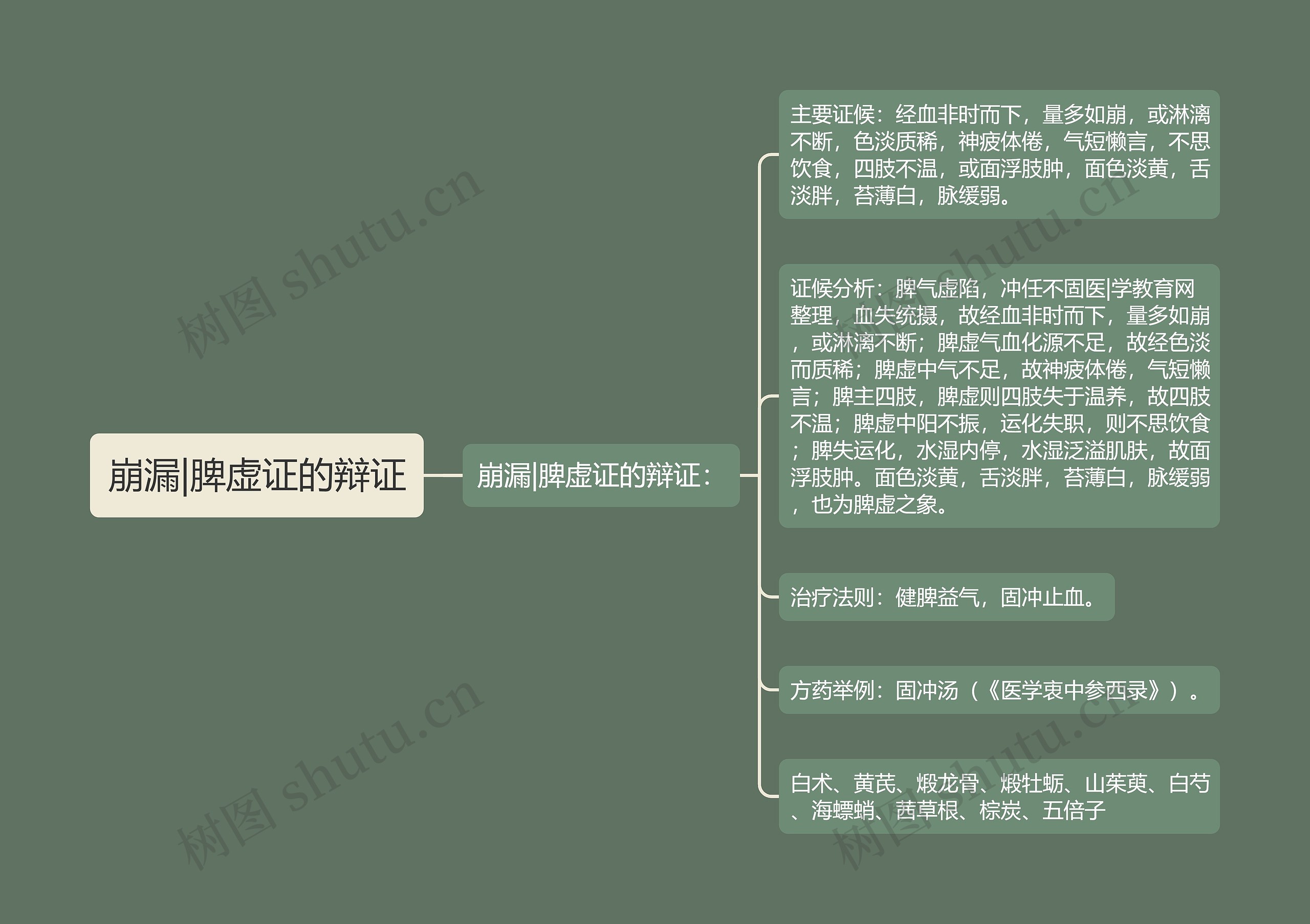崩漏|脾虚证的辩证