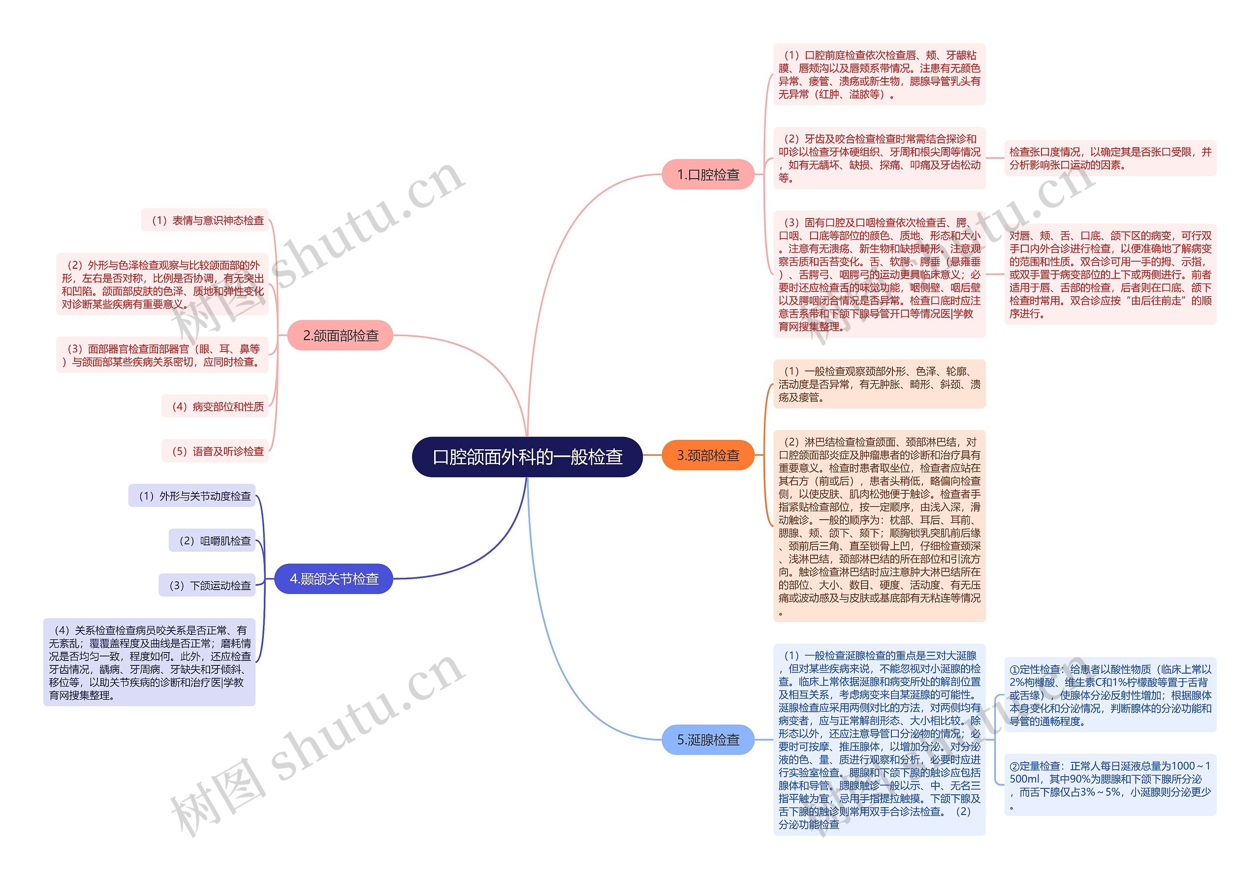 口腔颌面外科的一般检查思维导图