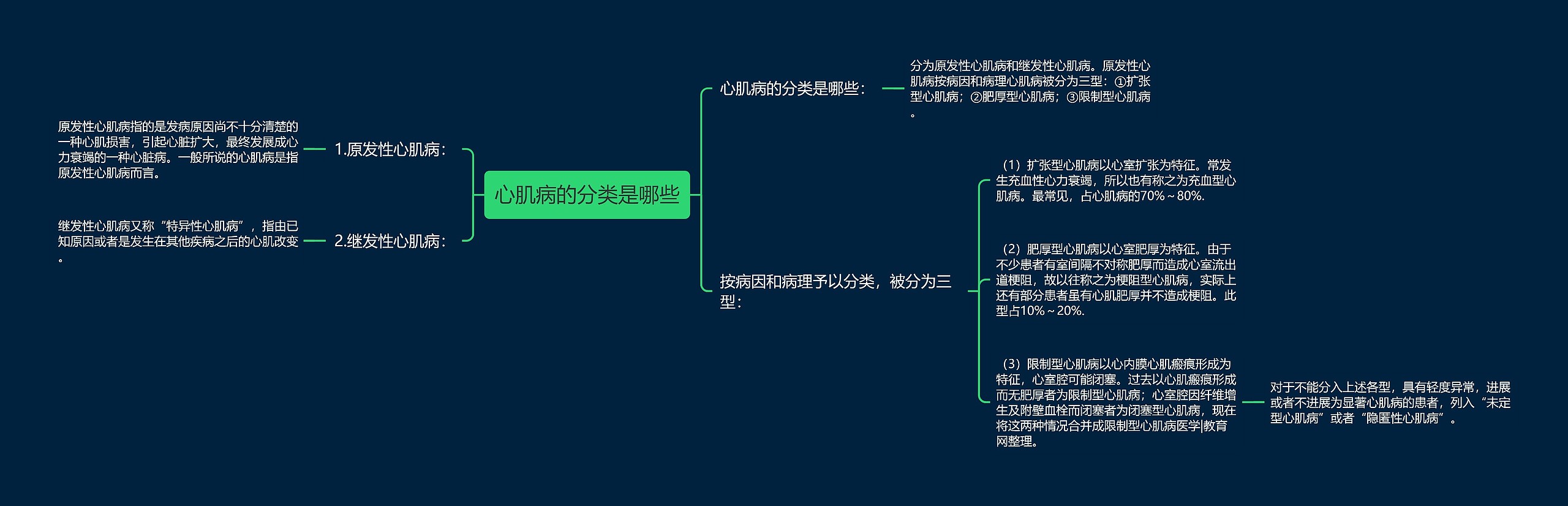 心肌病的分类是哪些