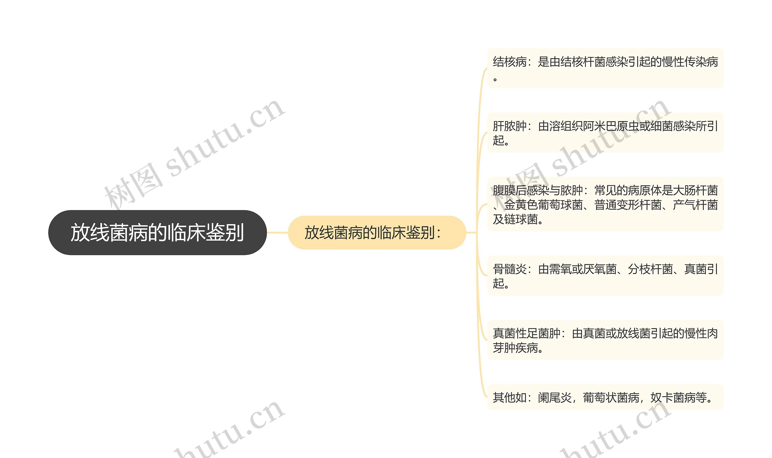 放线菌病的临床鉴别思维导图