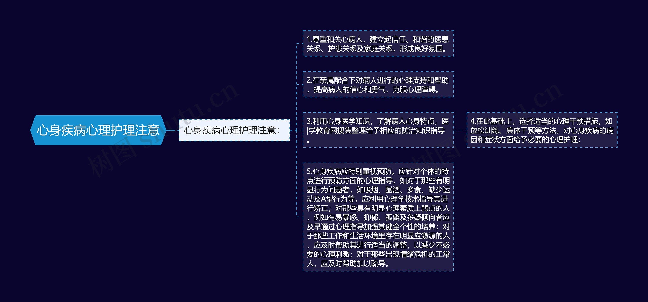 心身疾病心理护理注意思维导图