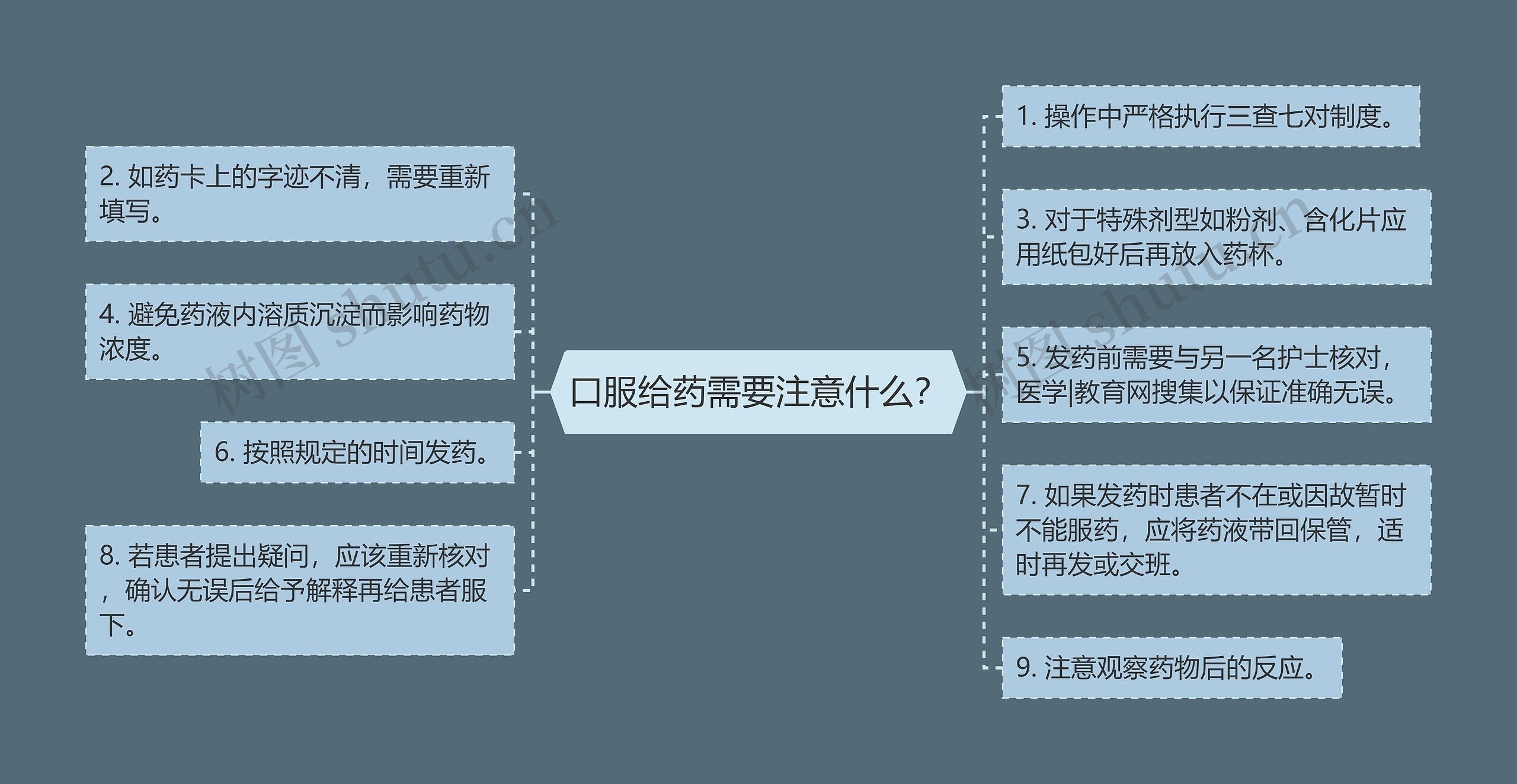 口服给药需要注意什么？思维导图