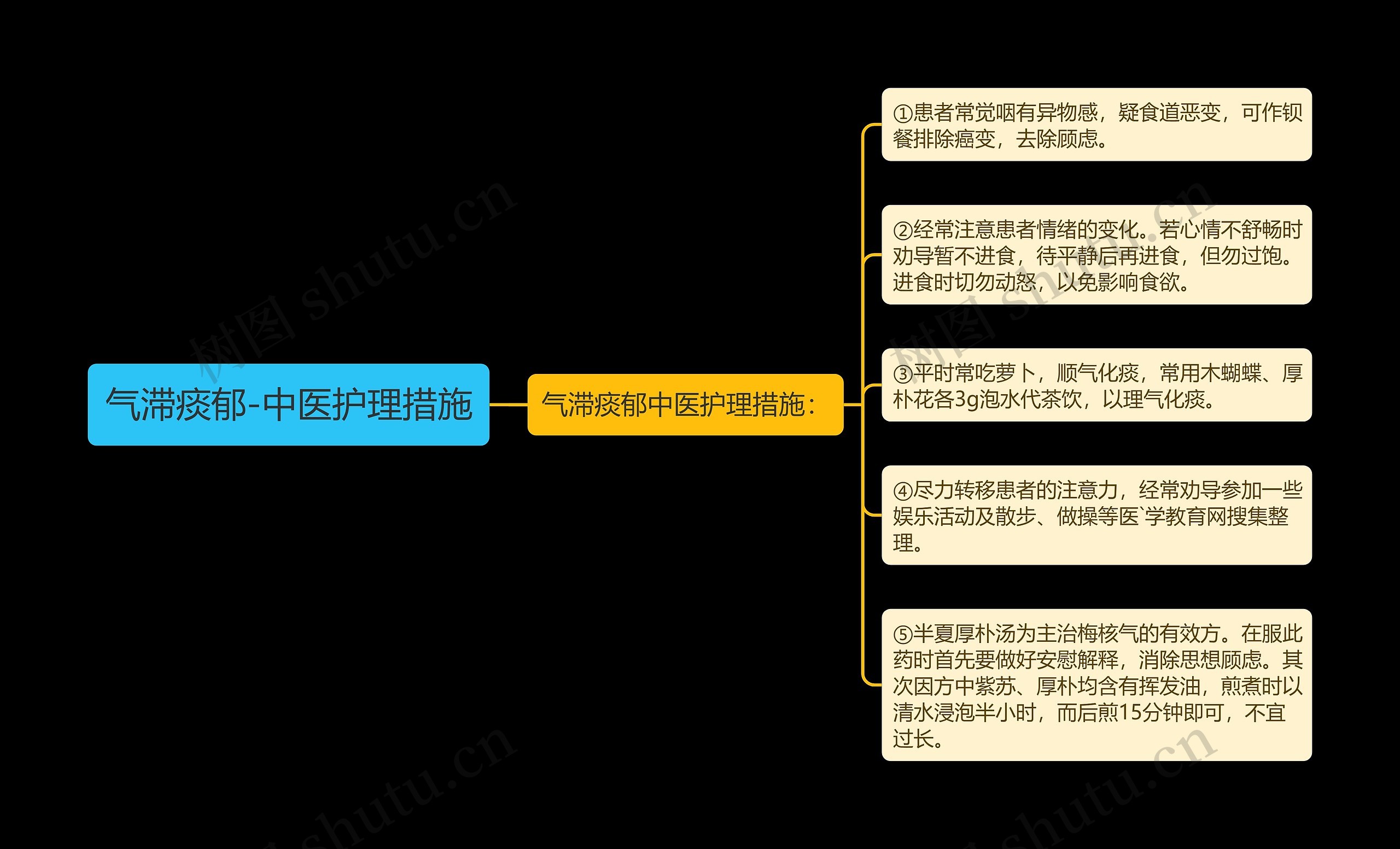 气滞痰郁-中医护理措施